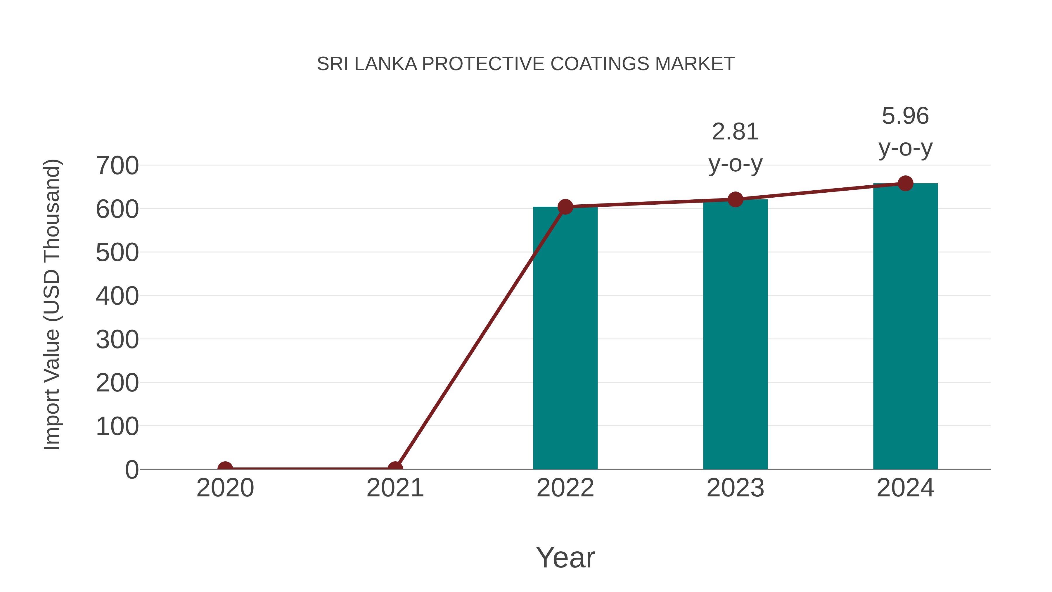  Sri Lanka Protective Coatings Market: Import Trend Analysis