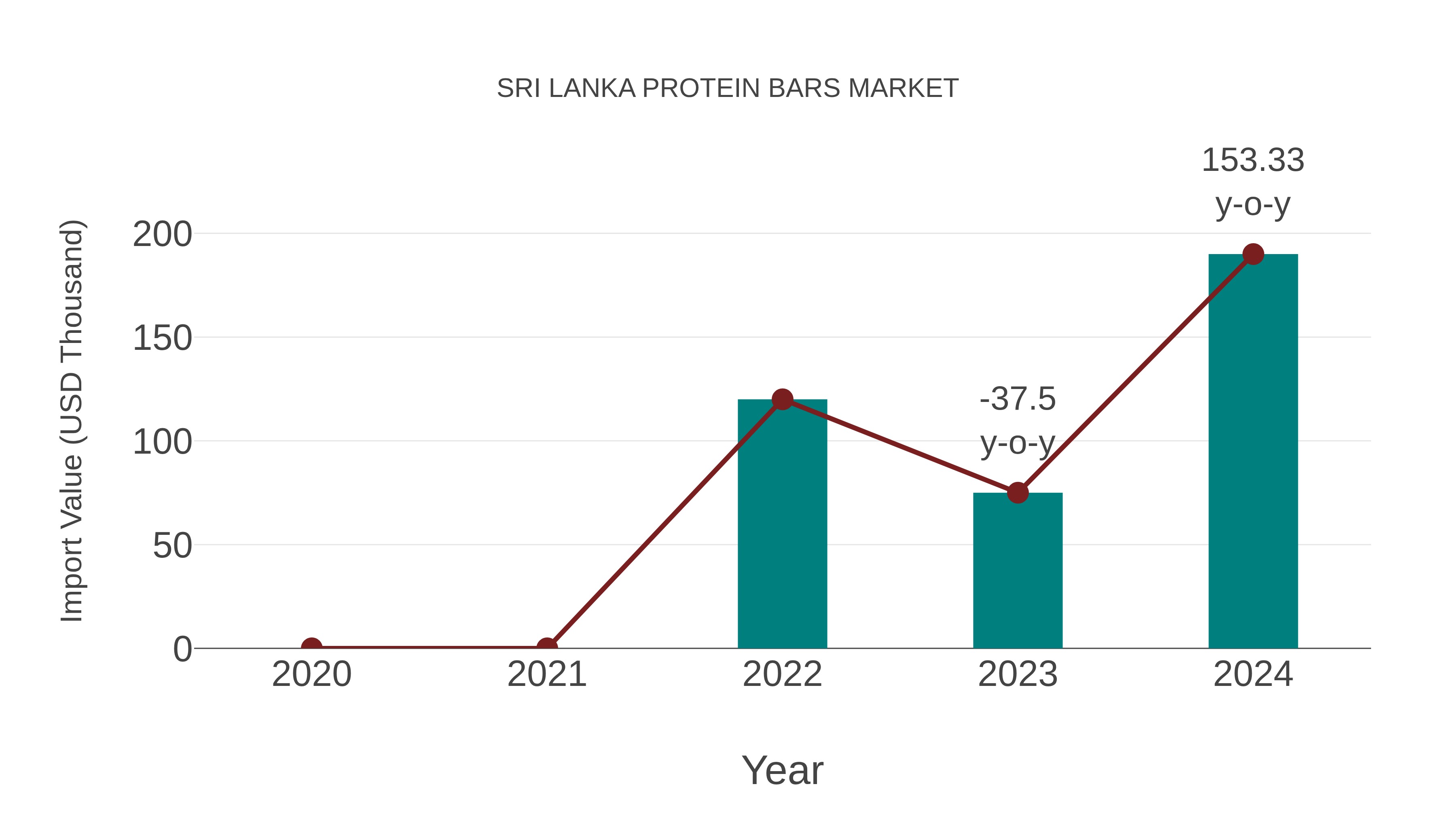  Sri Lanka Protein Bars Market: Import Trend Analysis