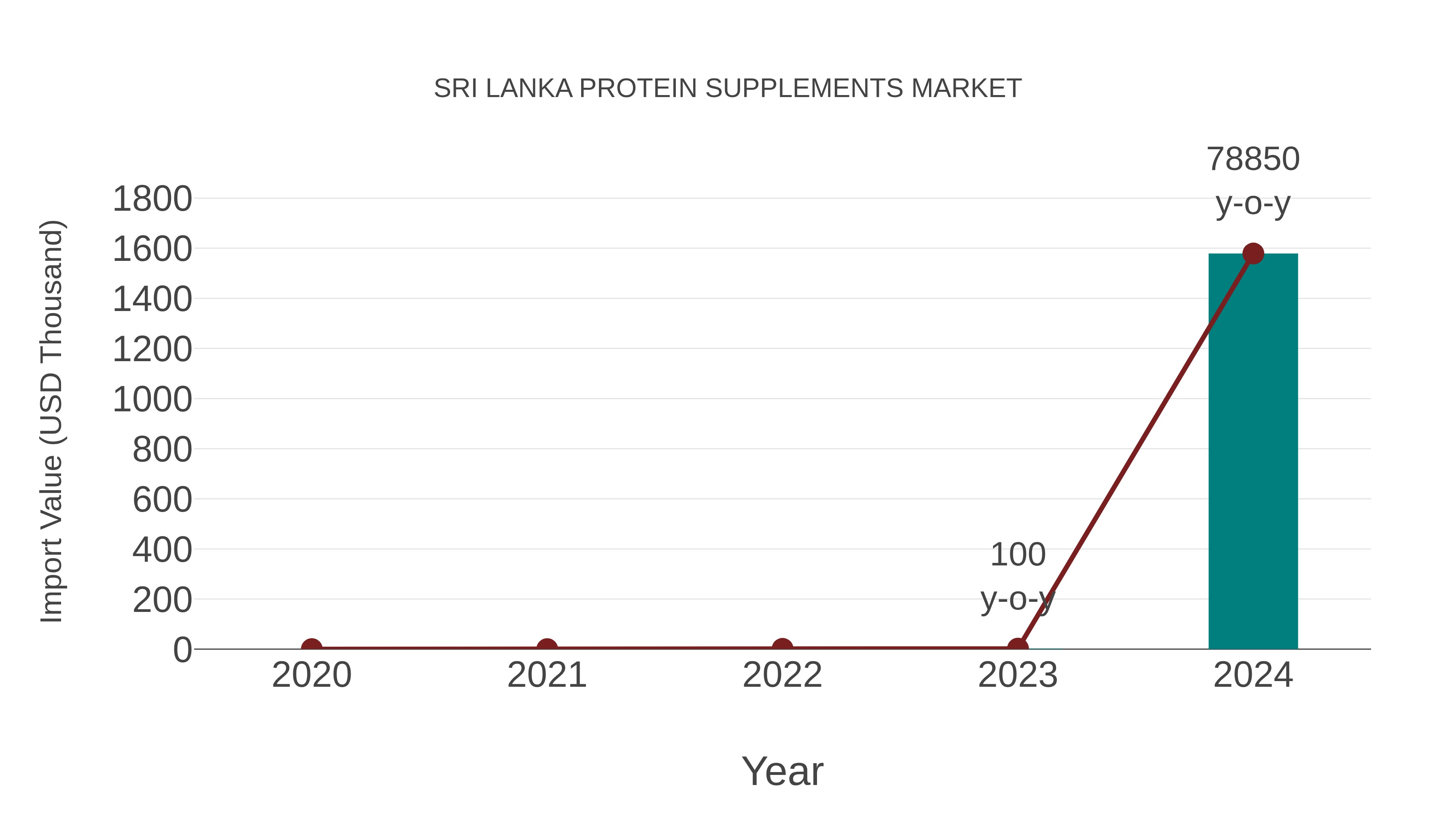  Sri Lanka Protein Supplements Market: Import Trend Analysis