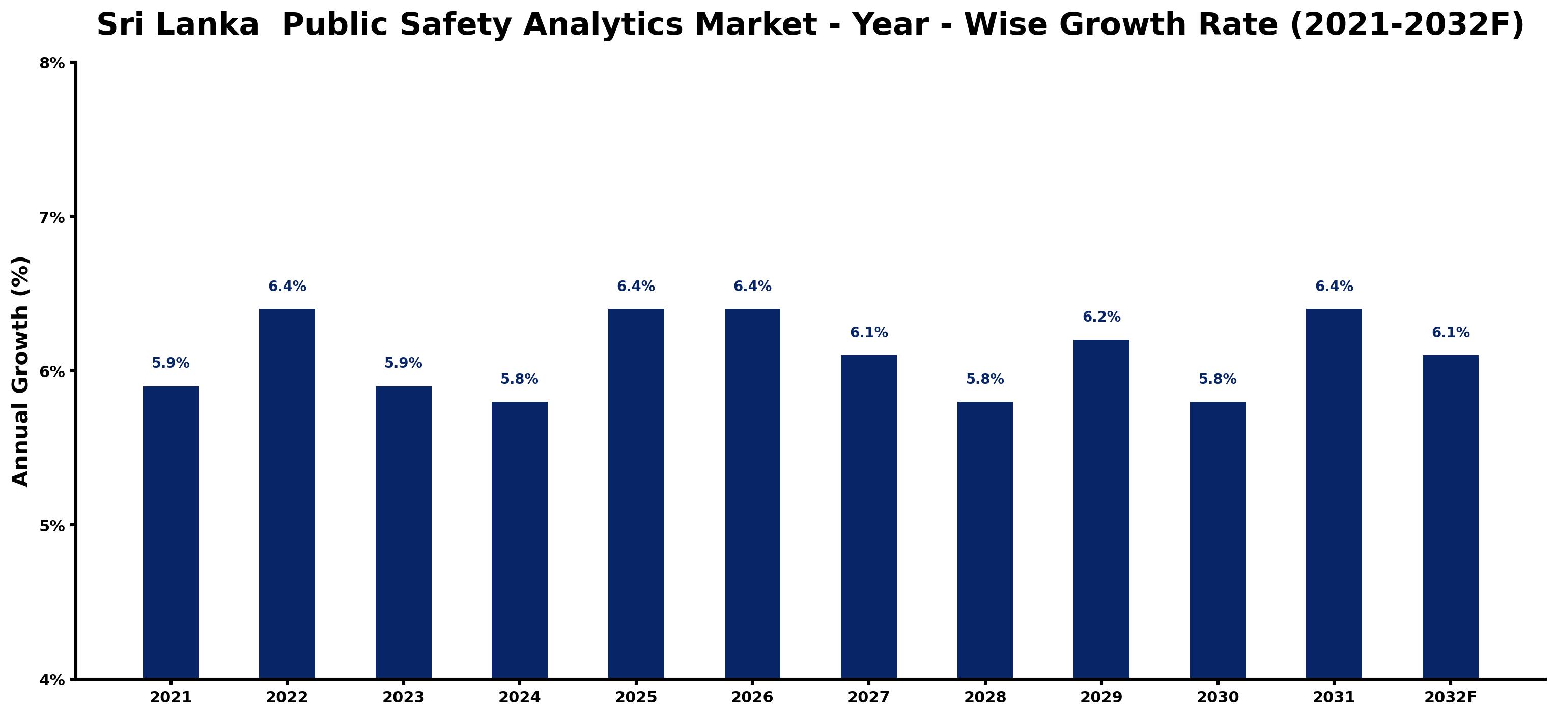 Sri Lanka  Public Safety Analytics Market Year-wise Growth Rate and Key Drivers