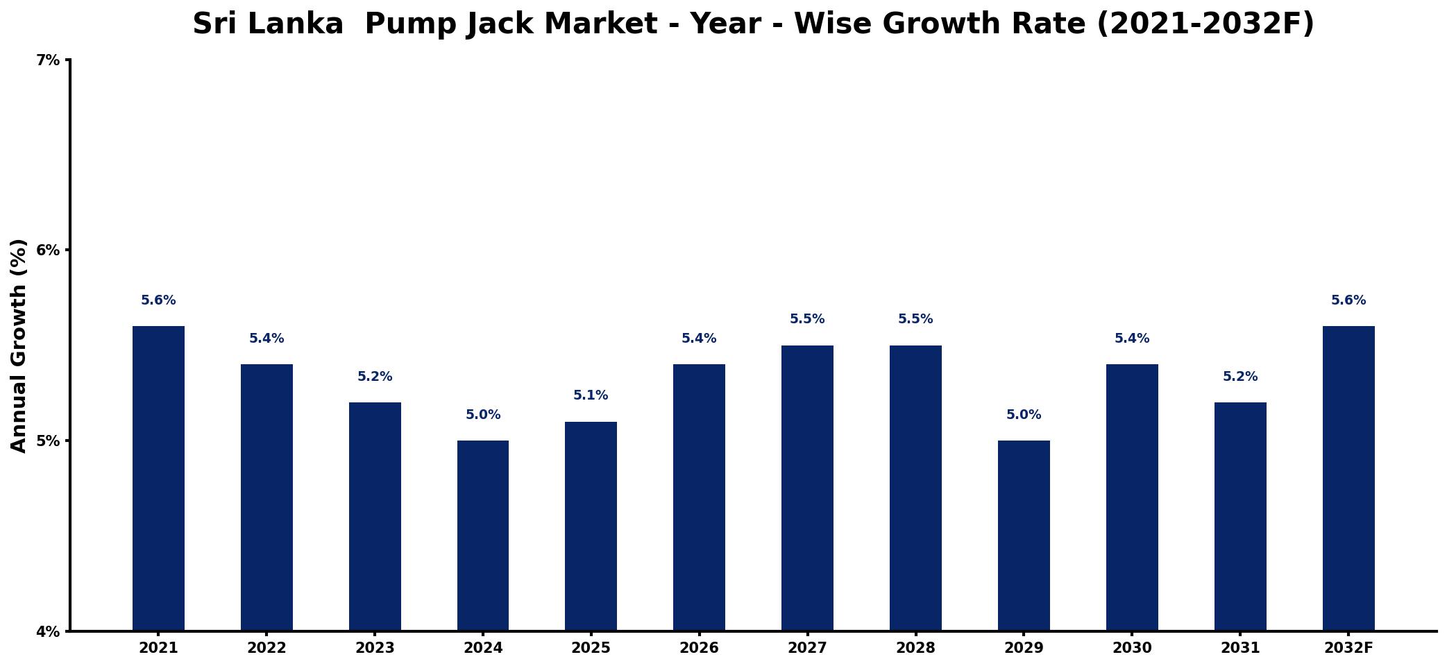 Sri Lanka Pump Jack Market Year-wise Growth Rate and Key Drivers