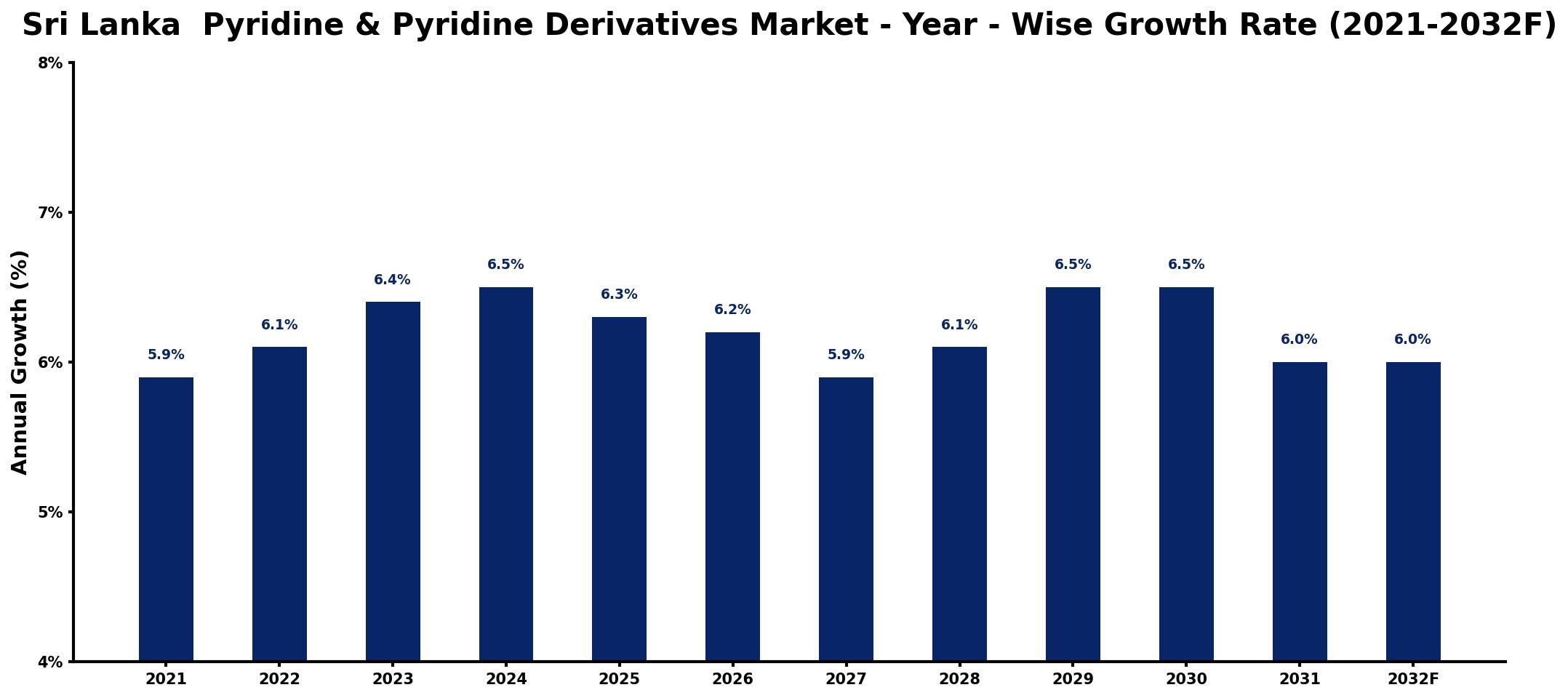 Sri Lanka Pyridine & Pyridine Derivatives Market Year-wise Growth Rate and Key Drivers