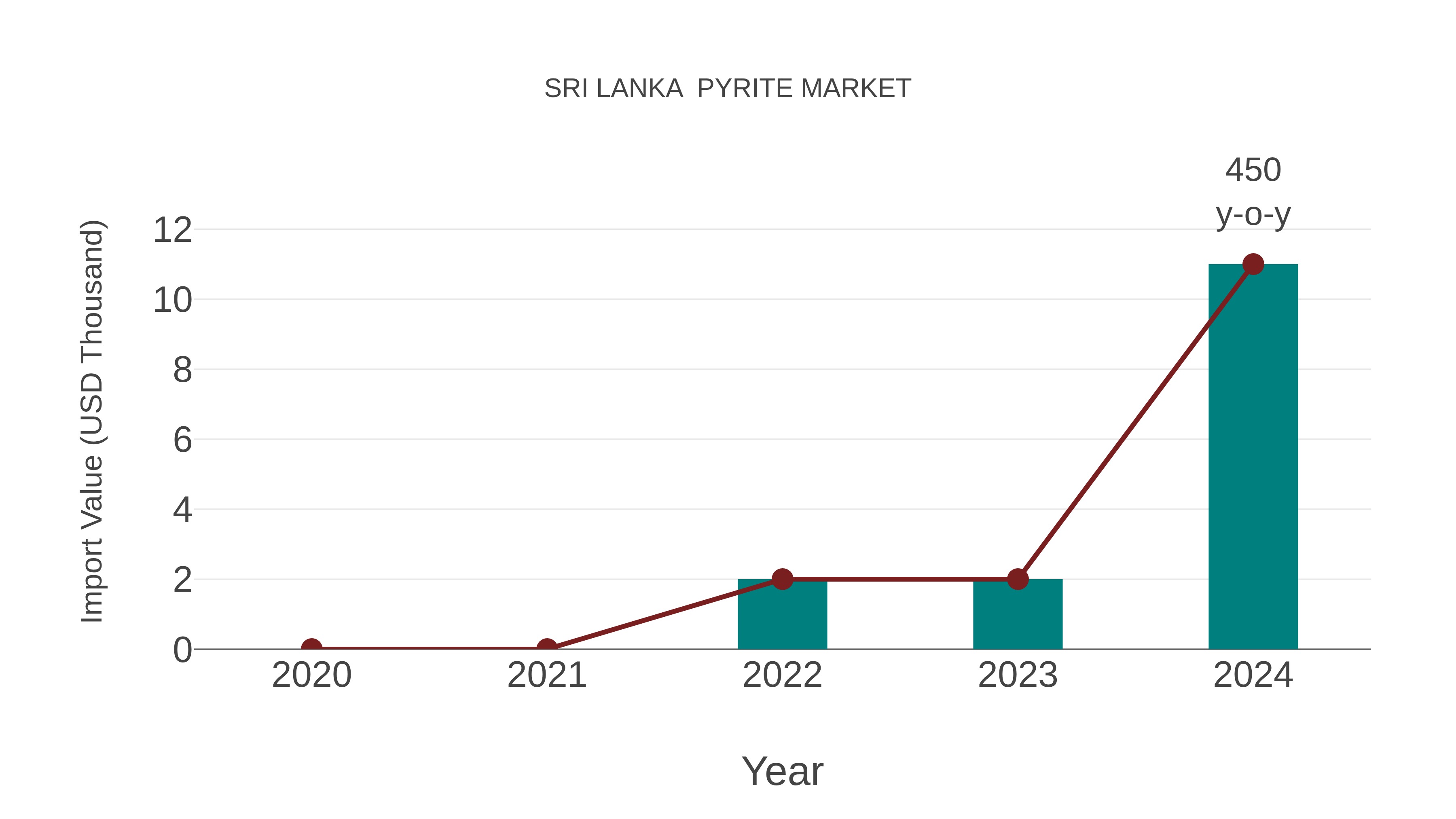  Sri Lanka  Pyrite Market: Import Trend Analysis