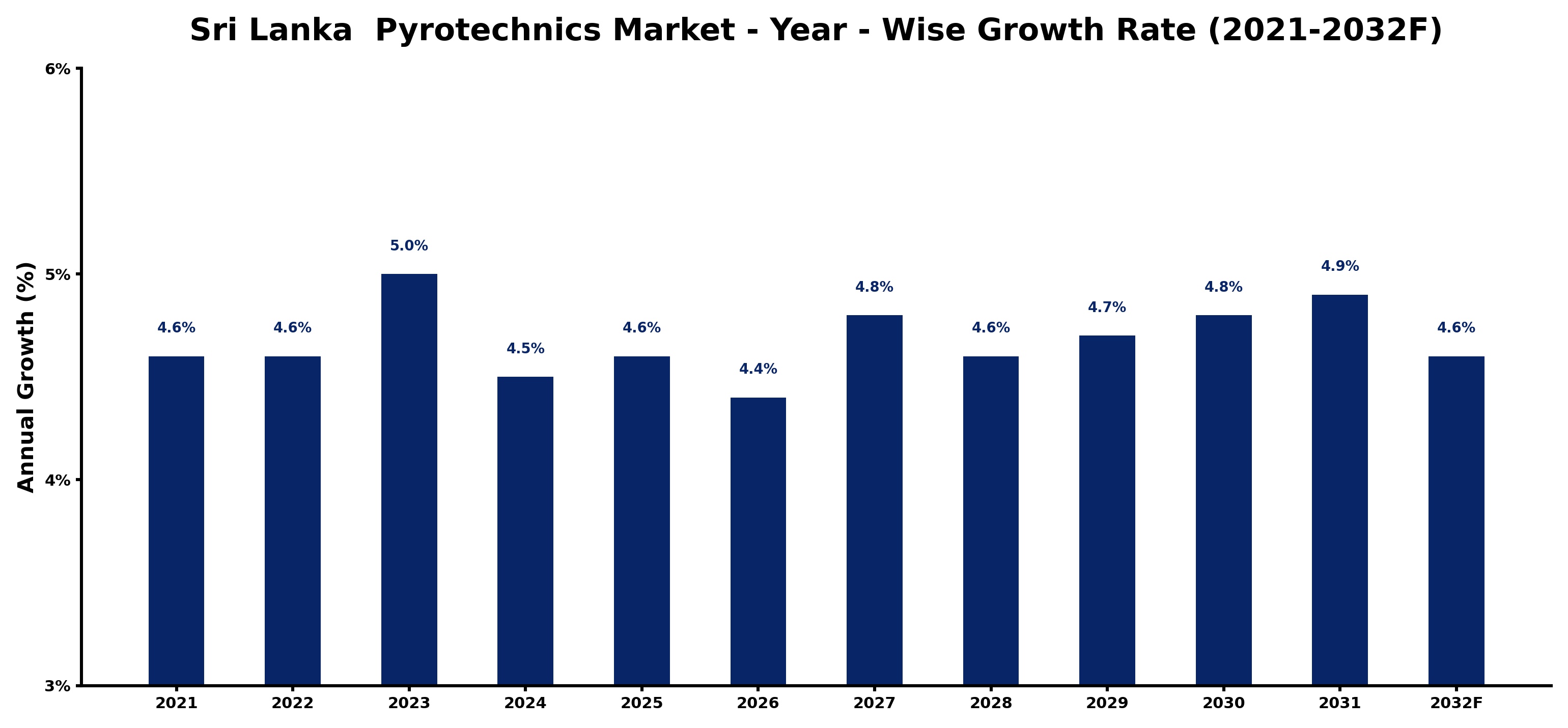 Sri Lanka  Pyrotechnics Market Year-wise Growth Rate and Key Drivers