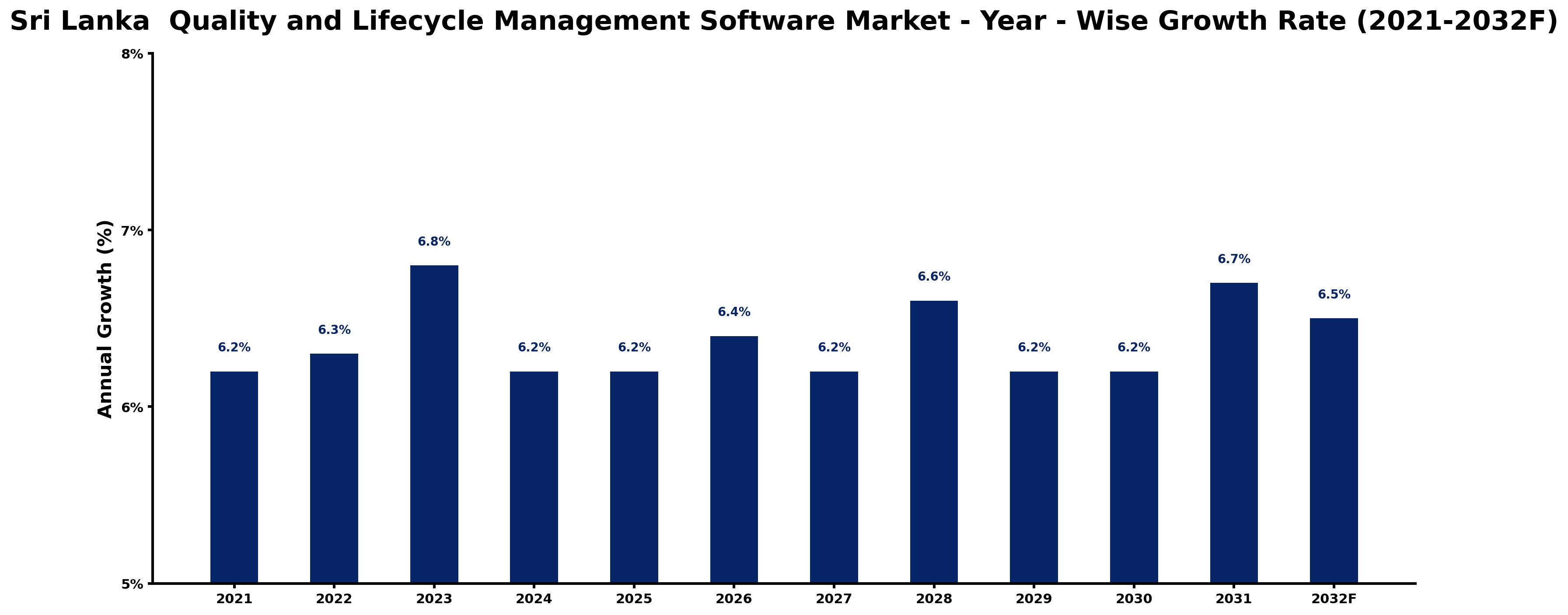 Sri Lanka Quality and Lifecycle Management Software Market Year-wise Growth Rate and Key Drivers