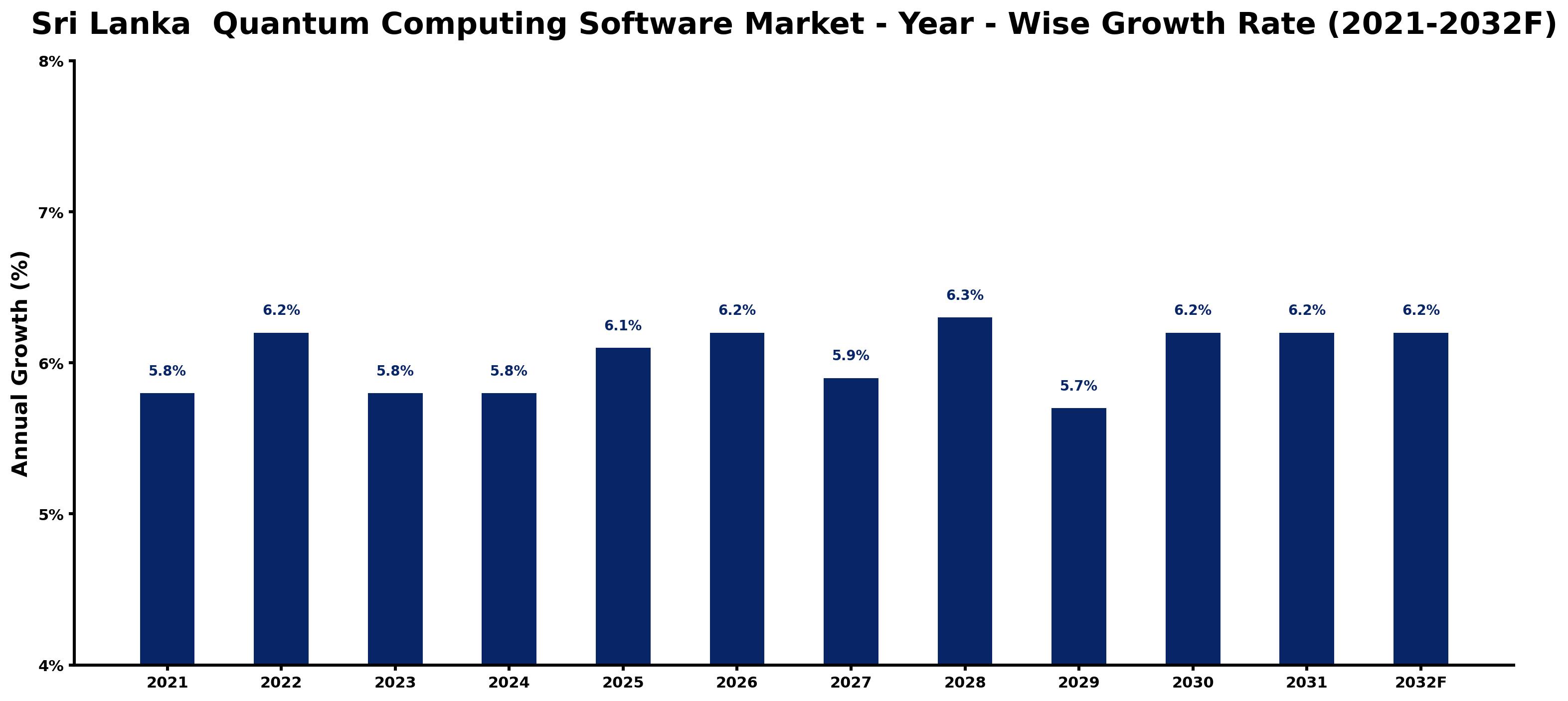 Sri Lanka Quantum Computing Software Market Year-wise Growth Rate and Key Drivers