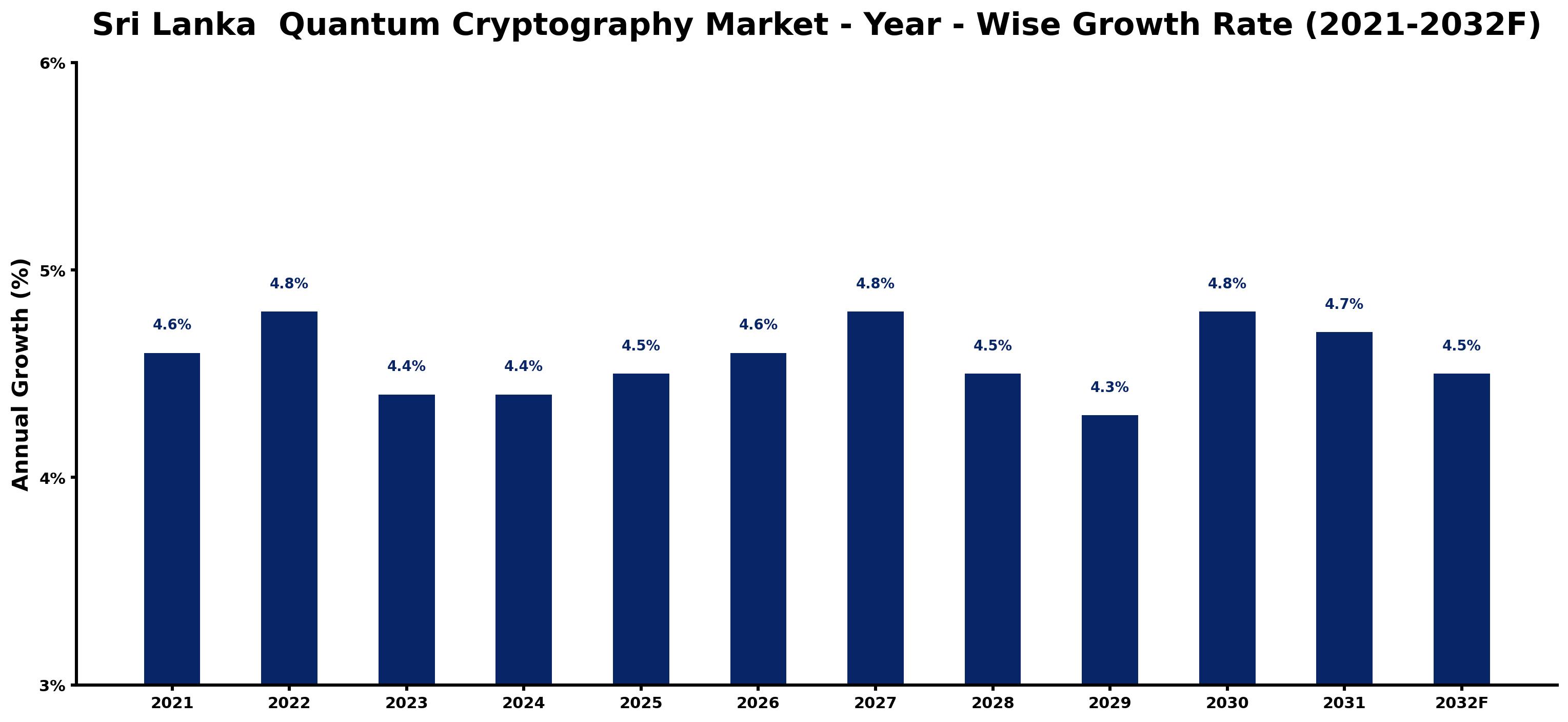 Sri Lanka Quantum Cryptography Market Year-wise Growth Rate and Key Drivers