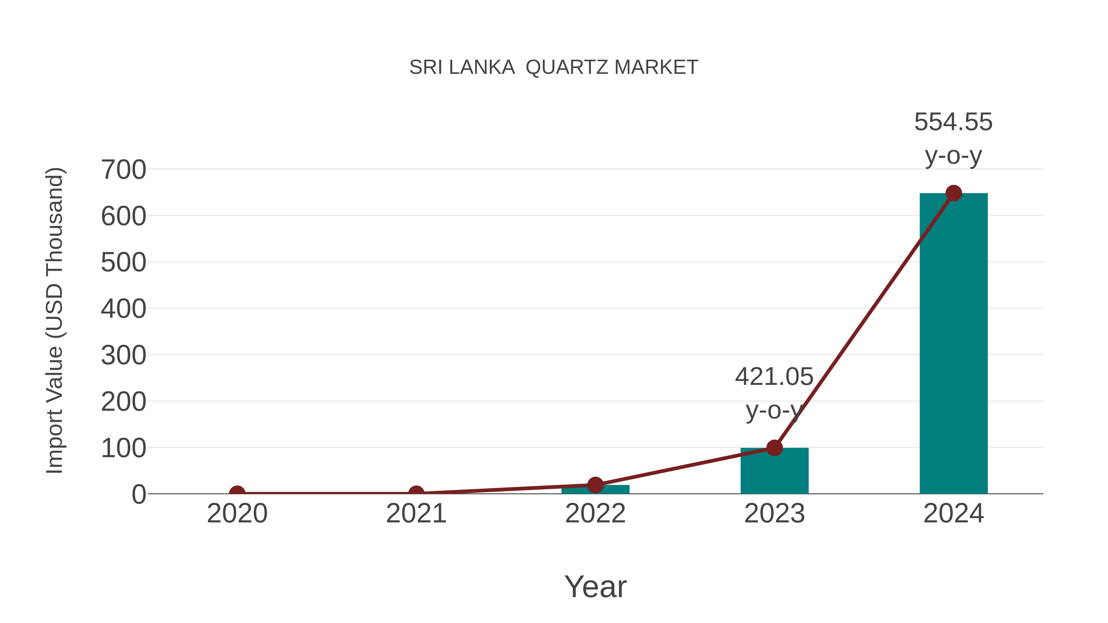  Sri Lanka  Quartz Market: Import Trend Analysis
