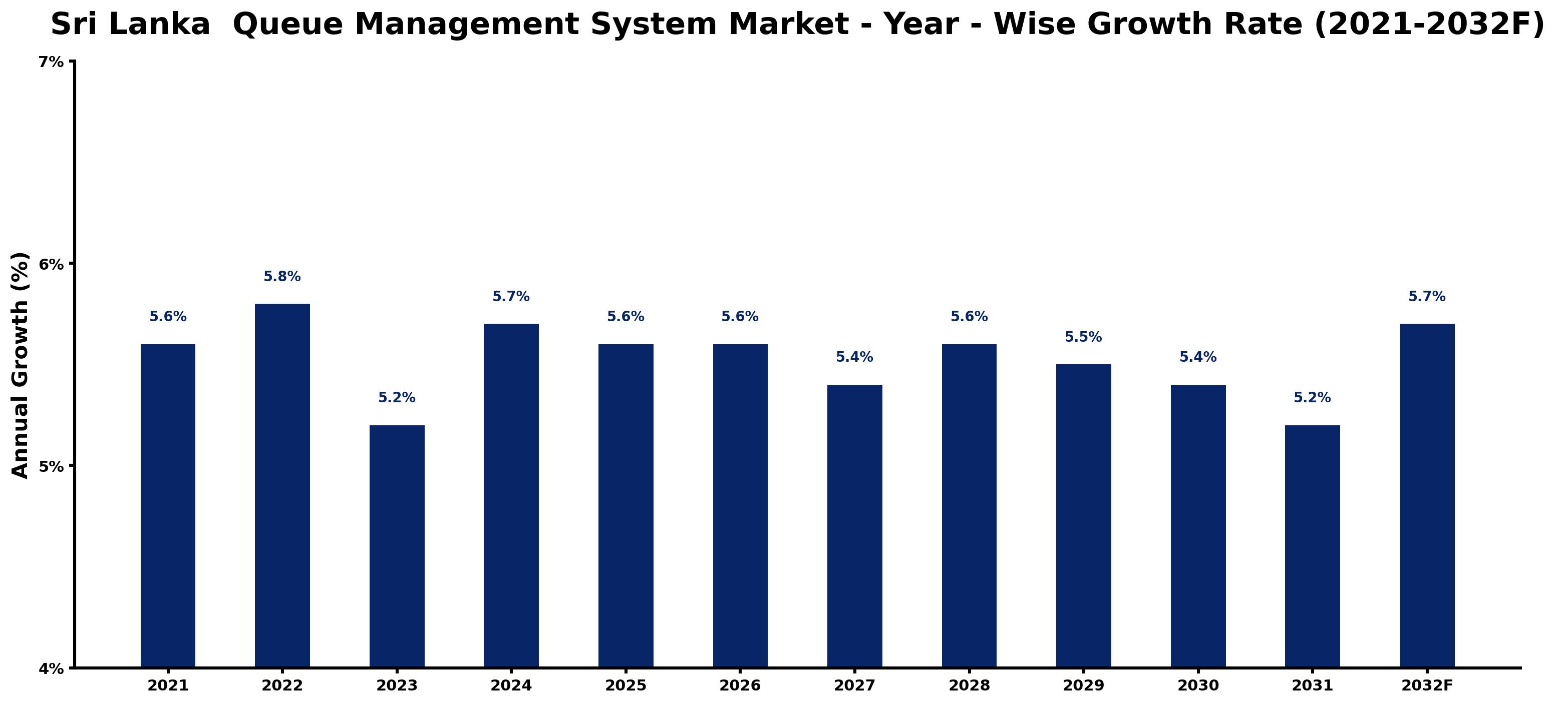 Sri Lanka  Queue Management System Market Year-wise Growth Rate and Key Drivers