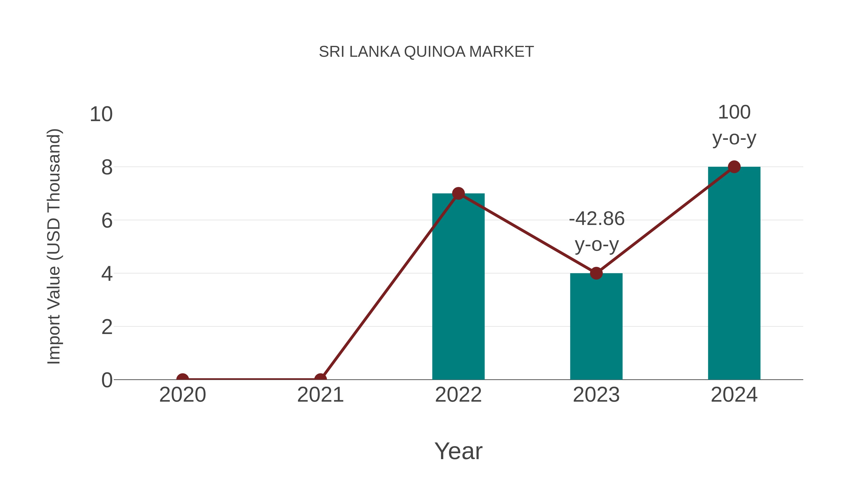  Sri Lanka Quinoa Market: Import Trend Analysis