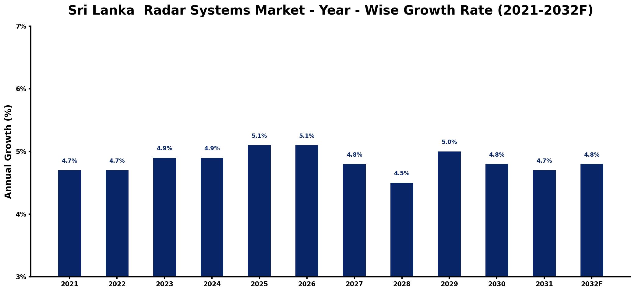 Sri Lanka Radar Systems Market Year-wise Growth Rate and Key Drivers