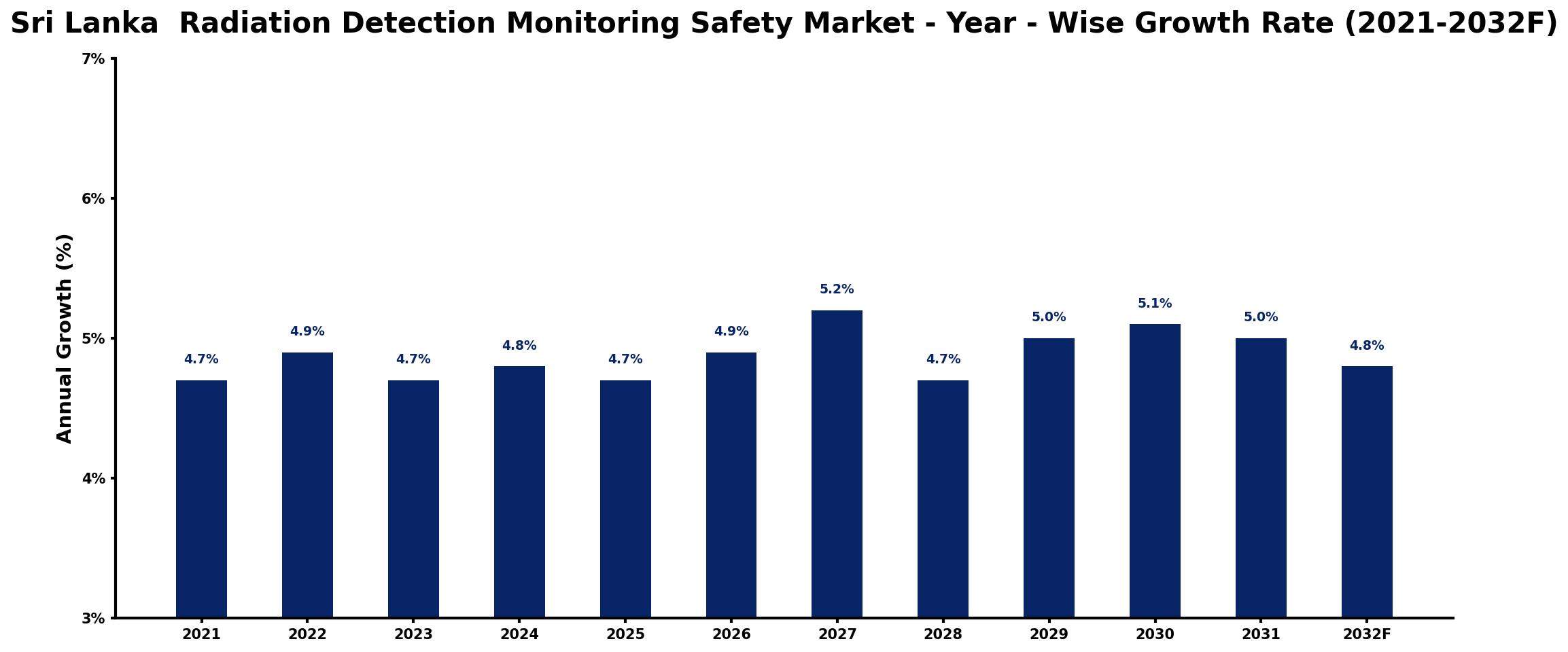 Sri Lanka  Radiation Detection Monitoring Safety Market Year-wise Growth Rate and Key Drivers