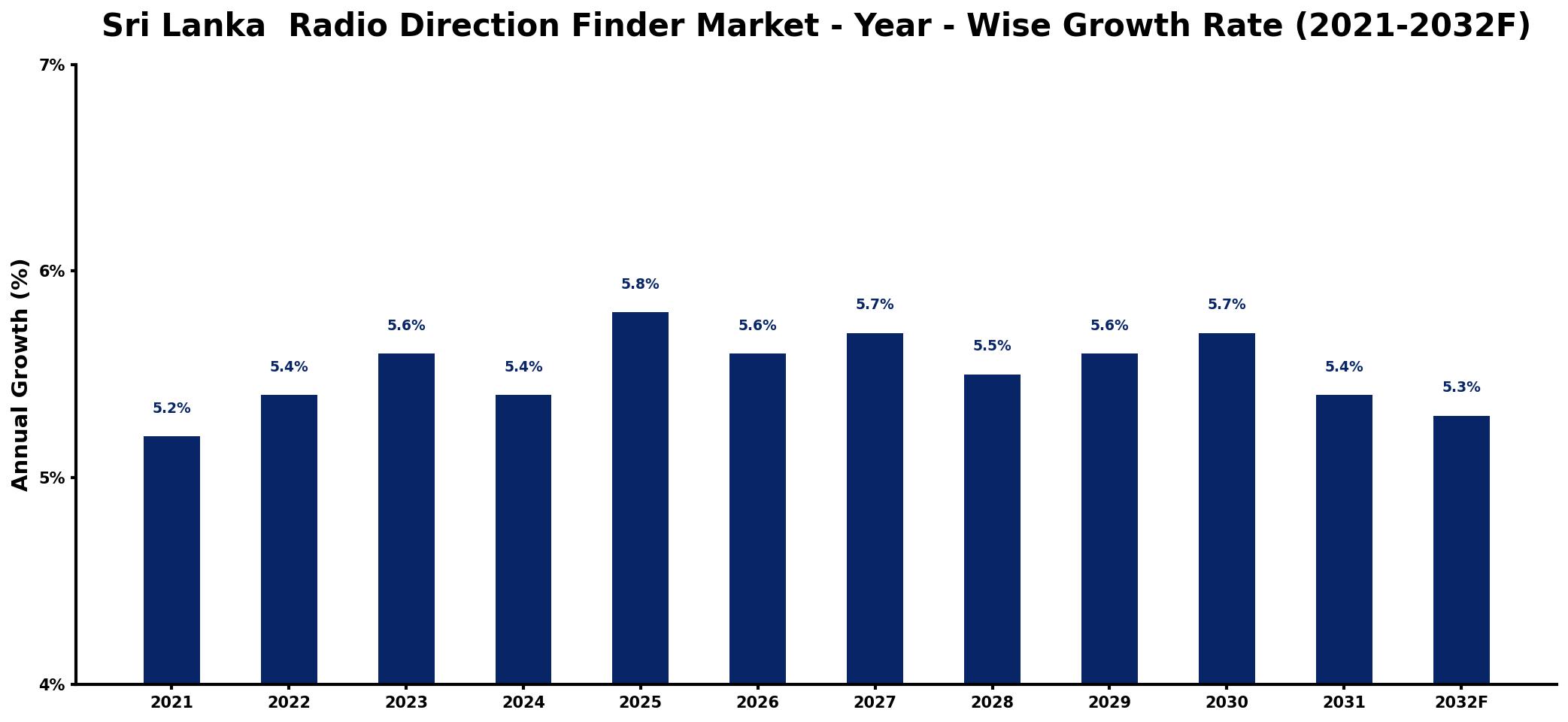 Sri Lanka Radio Direction Finder Market Year-wise Growth Rate and Key Drivers