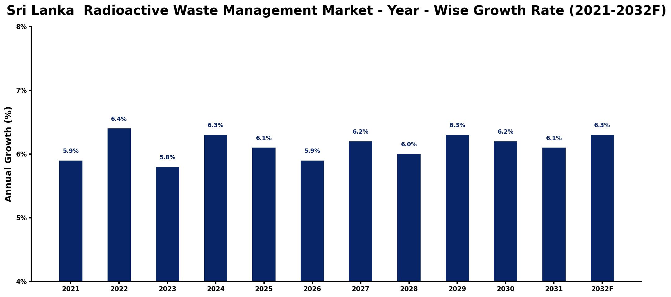 Sri Lanka Radioactive Waste Management Market Year-wise Growth Rate and Key Drivers