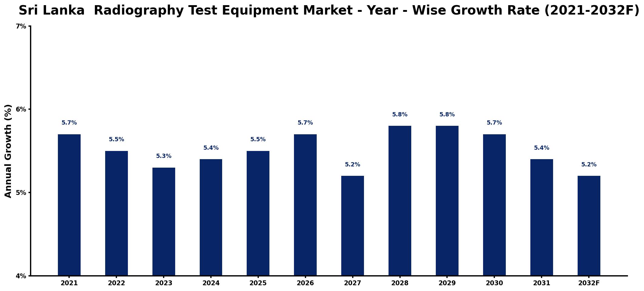 Sri Lanka Radiography Test Equipment Market Year-wise Growth Rate and Key Drivers