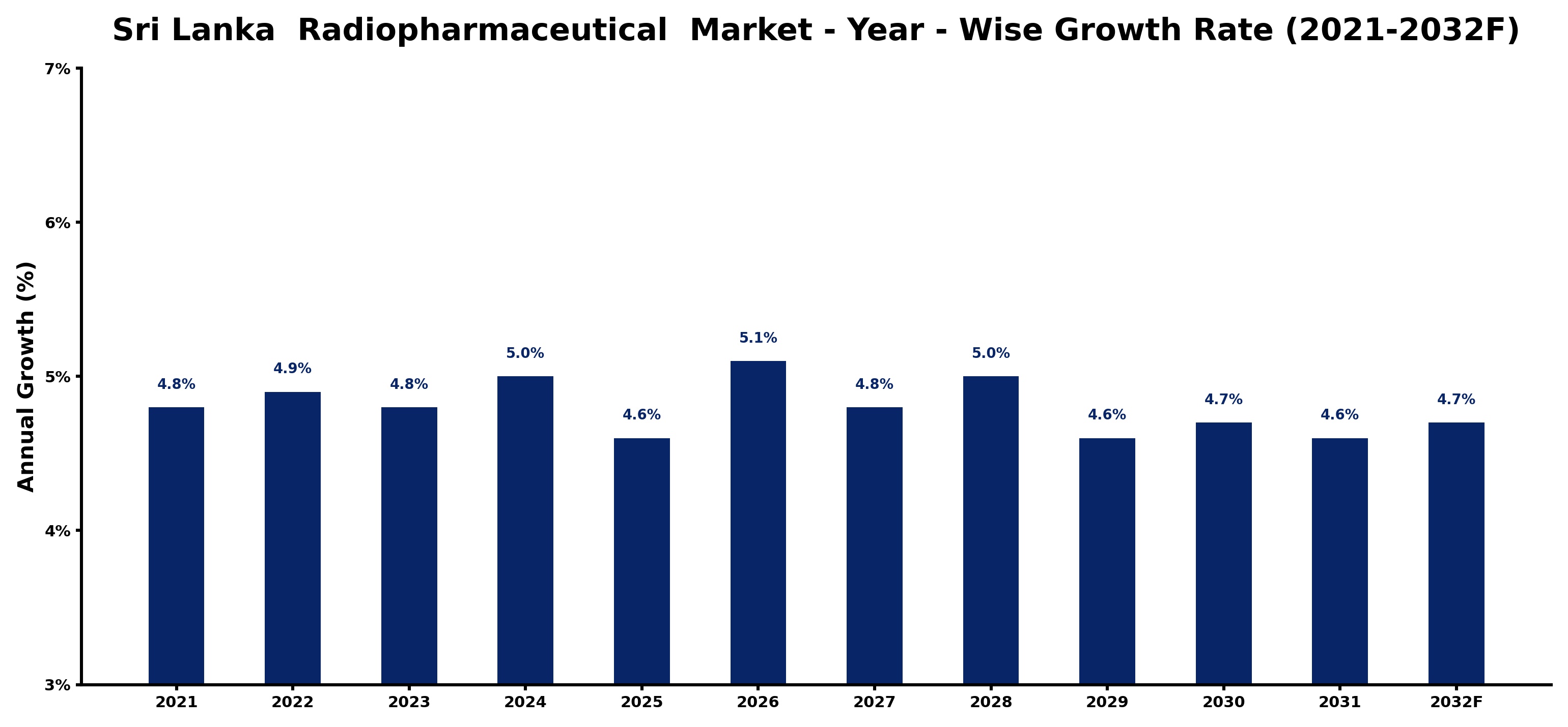 Sri Lanka Radiopharmaceutical Market Year-wise Growth Rate and Key Drivers