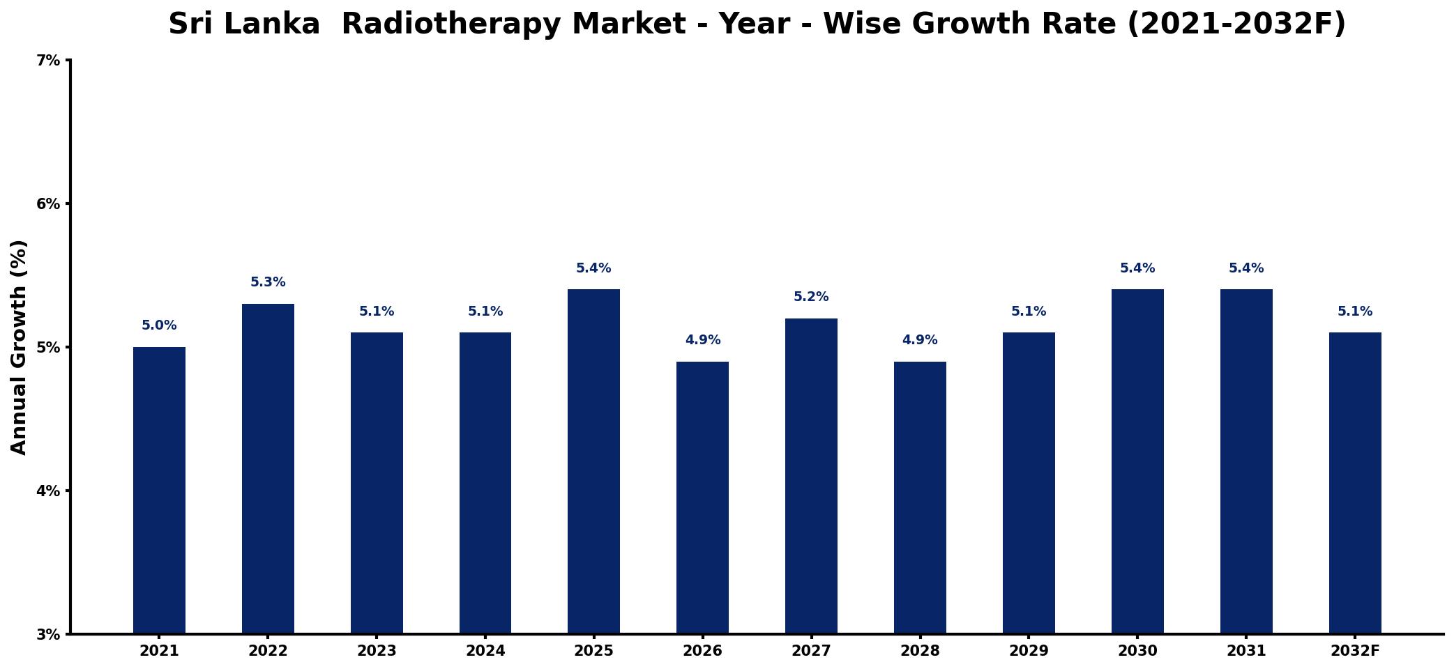 Sri Lanka  Radiotherapy Market Year-wise Growth Rate and Key Drivers