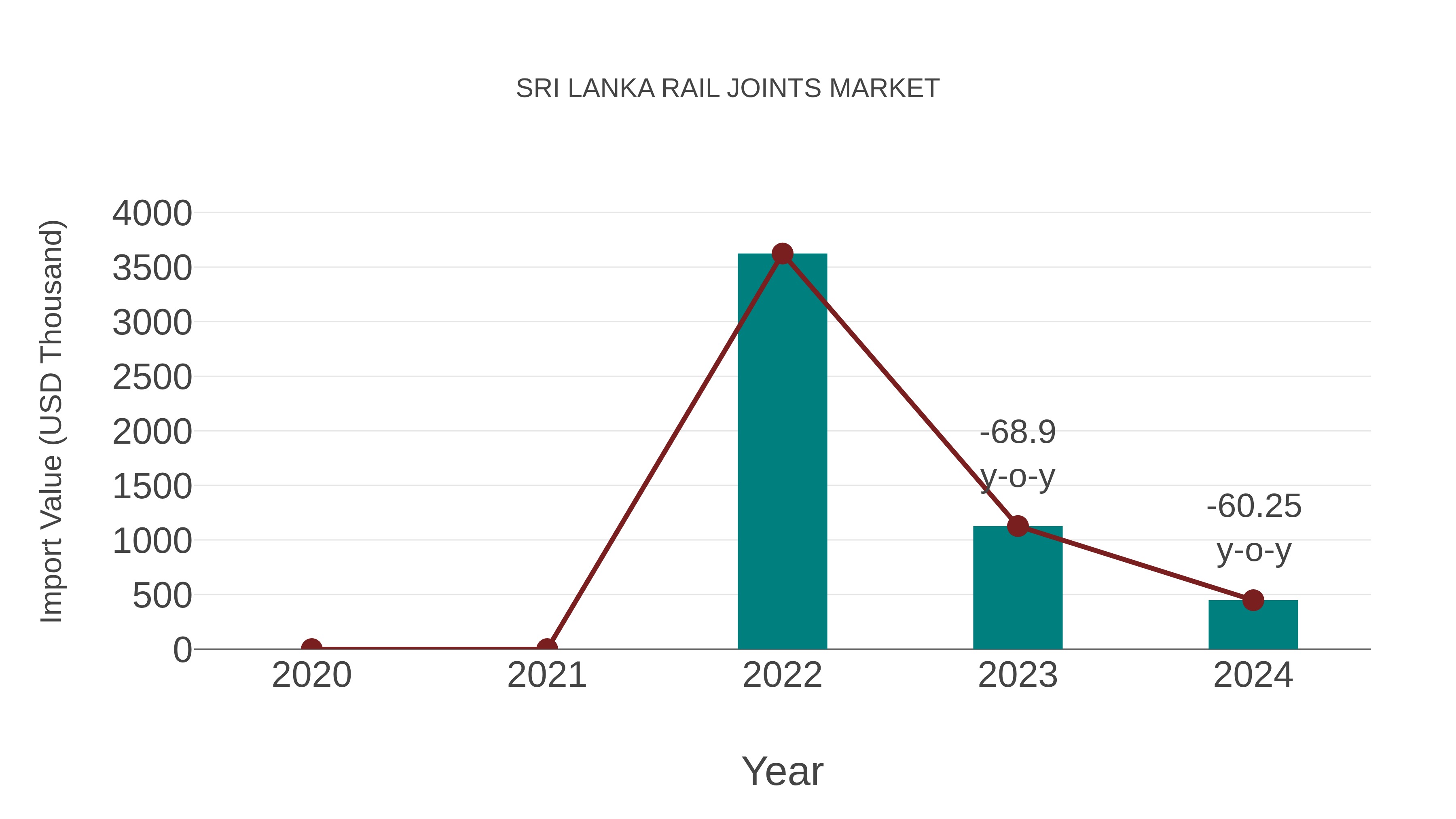  Sri Lanka Rail Joints Market: Import Trend Analysis
