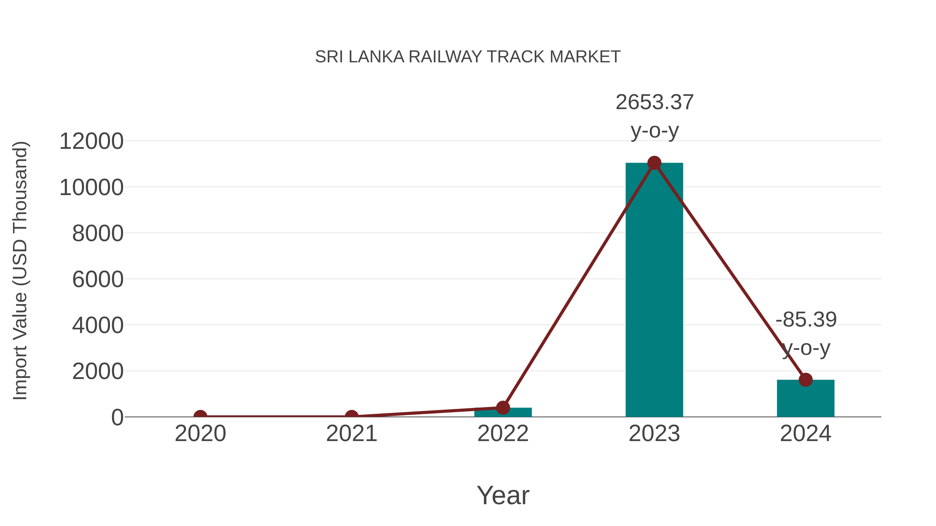  Sri Lanka Railway Track Market: Import Trend Analysis