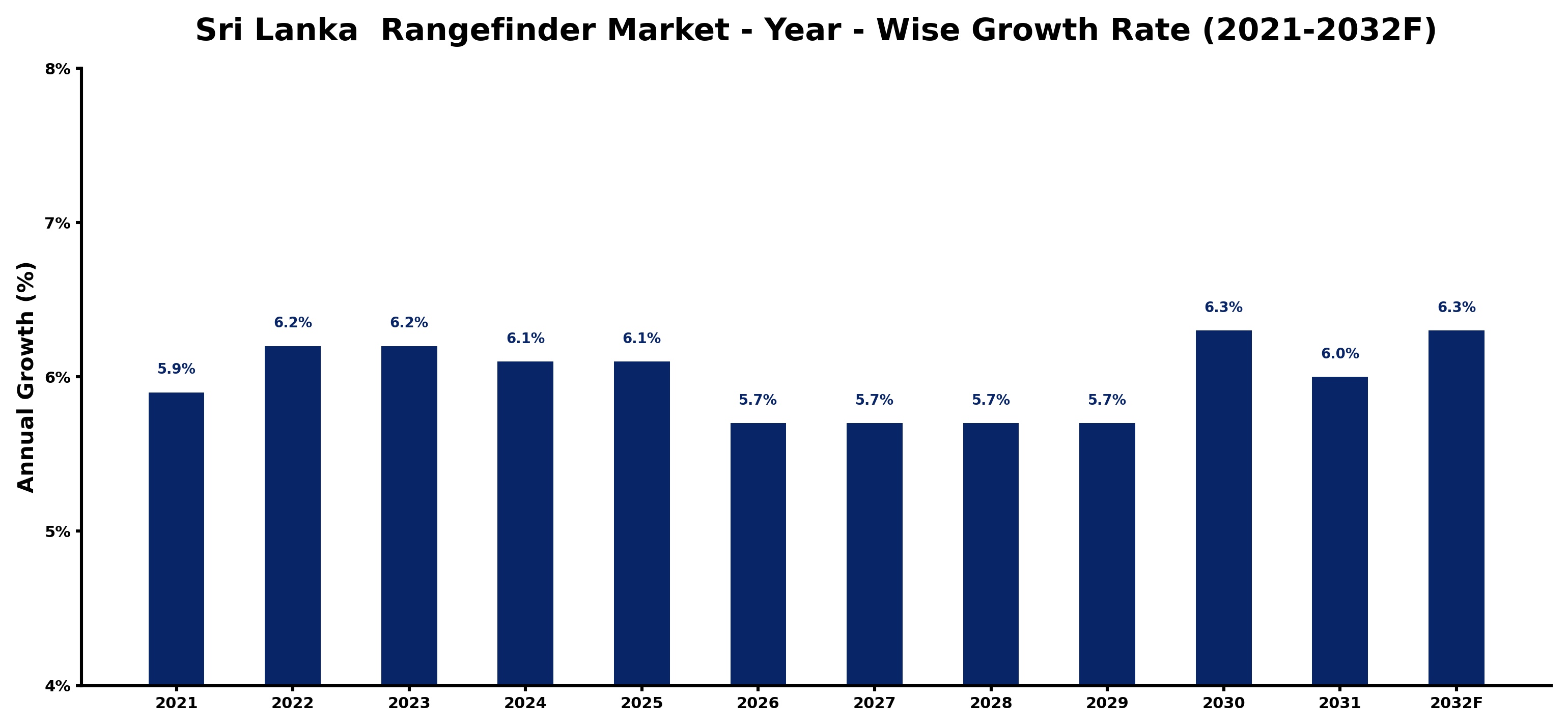 Sri Lanka Rangefinder Market Year-wise Growth Rate and Key Drivers