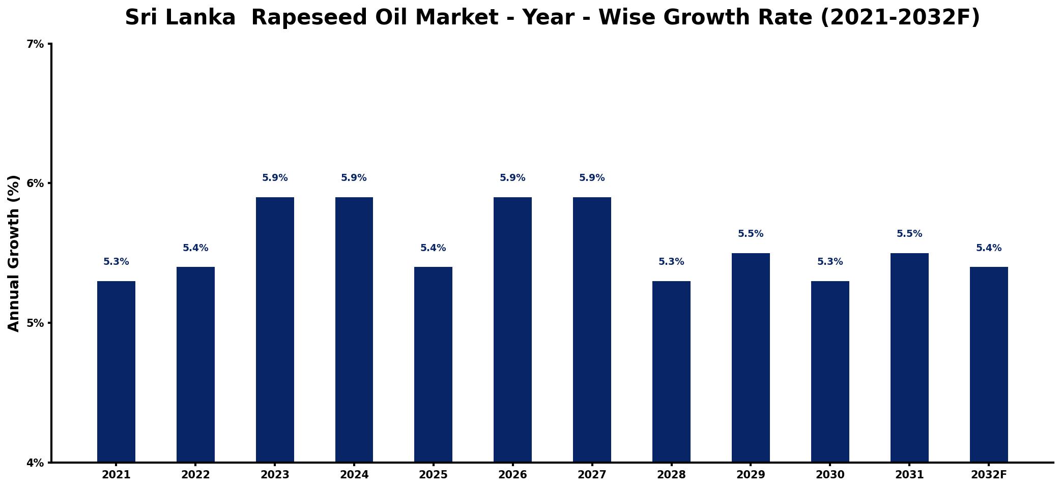 Sri Lanka Rapeseed Oil Market Year-wise Growth Rate and Key Drivers