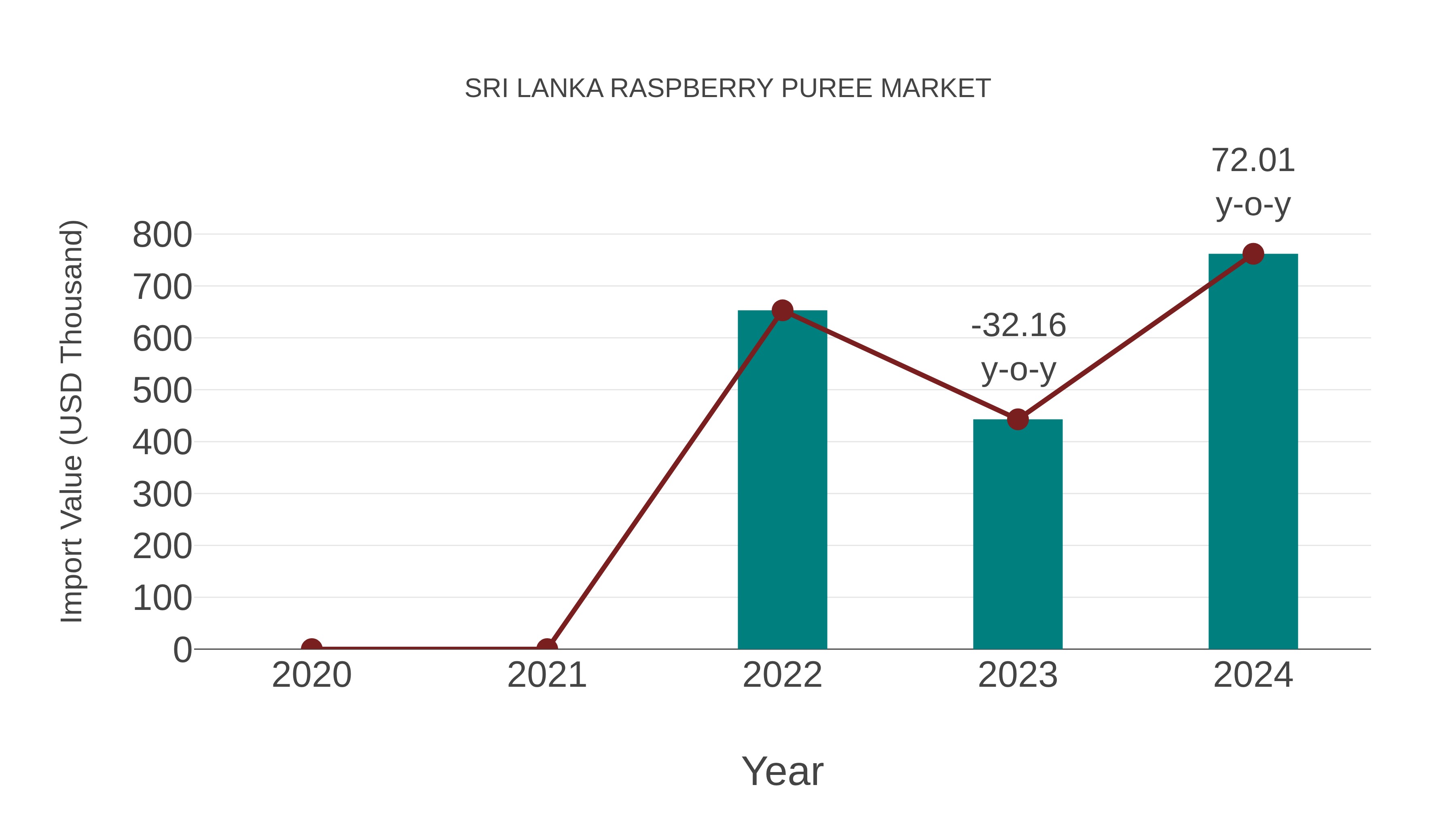  Sri Lanka Raspberry Puree Market: Import Trend Analysis