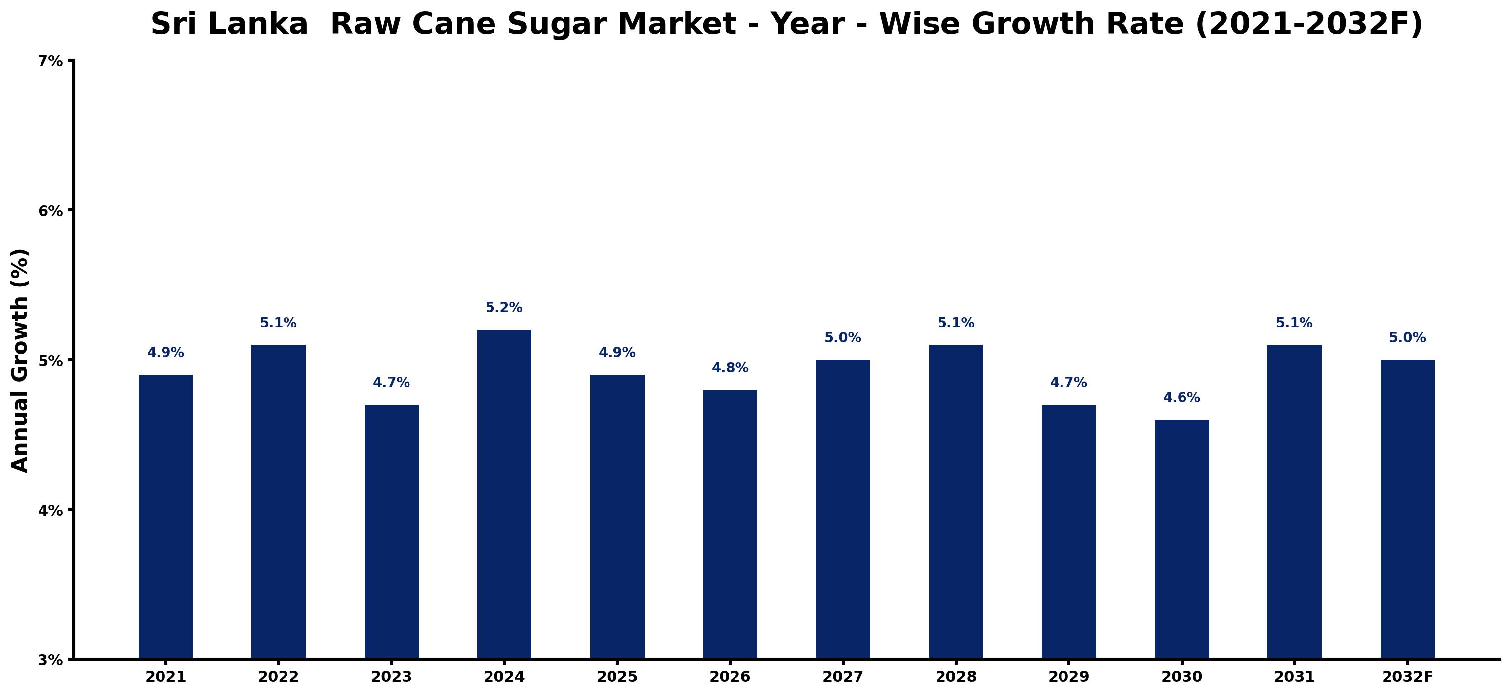 Sri Lanka  Raw Cane Sugar Market Year-wise Growth Rate and Key Drivers