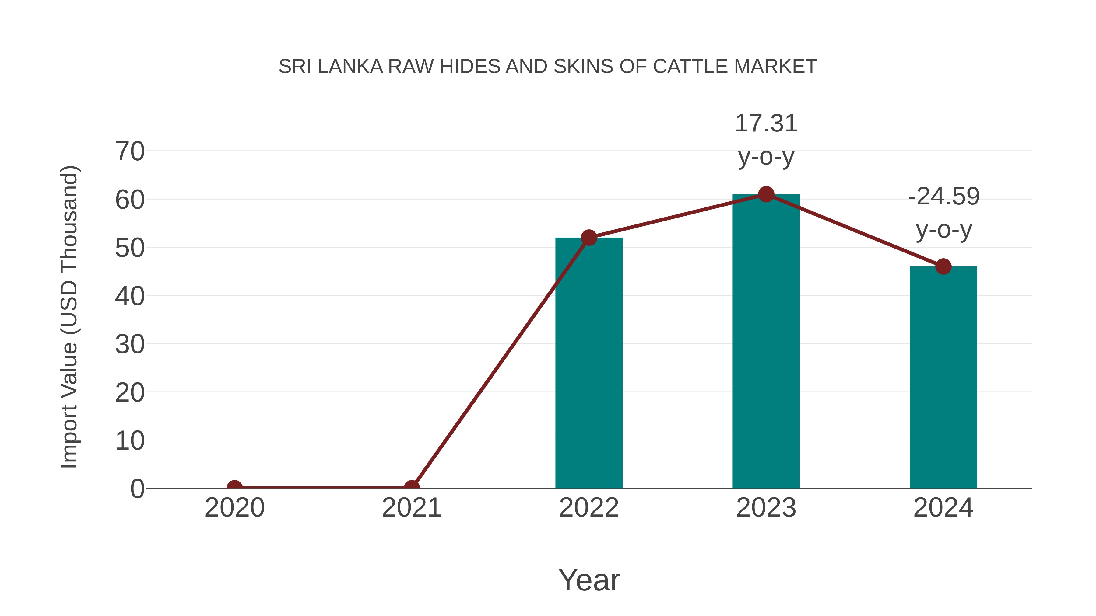 Sri Lanka Raw Hides and Skins of Cattle Market: Import Trend Analysis