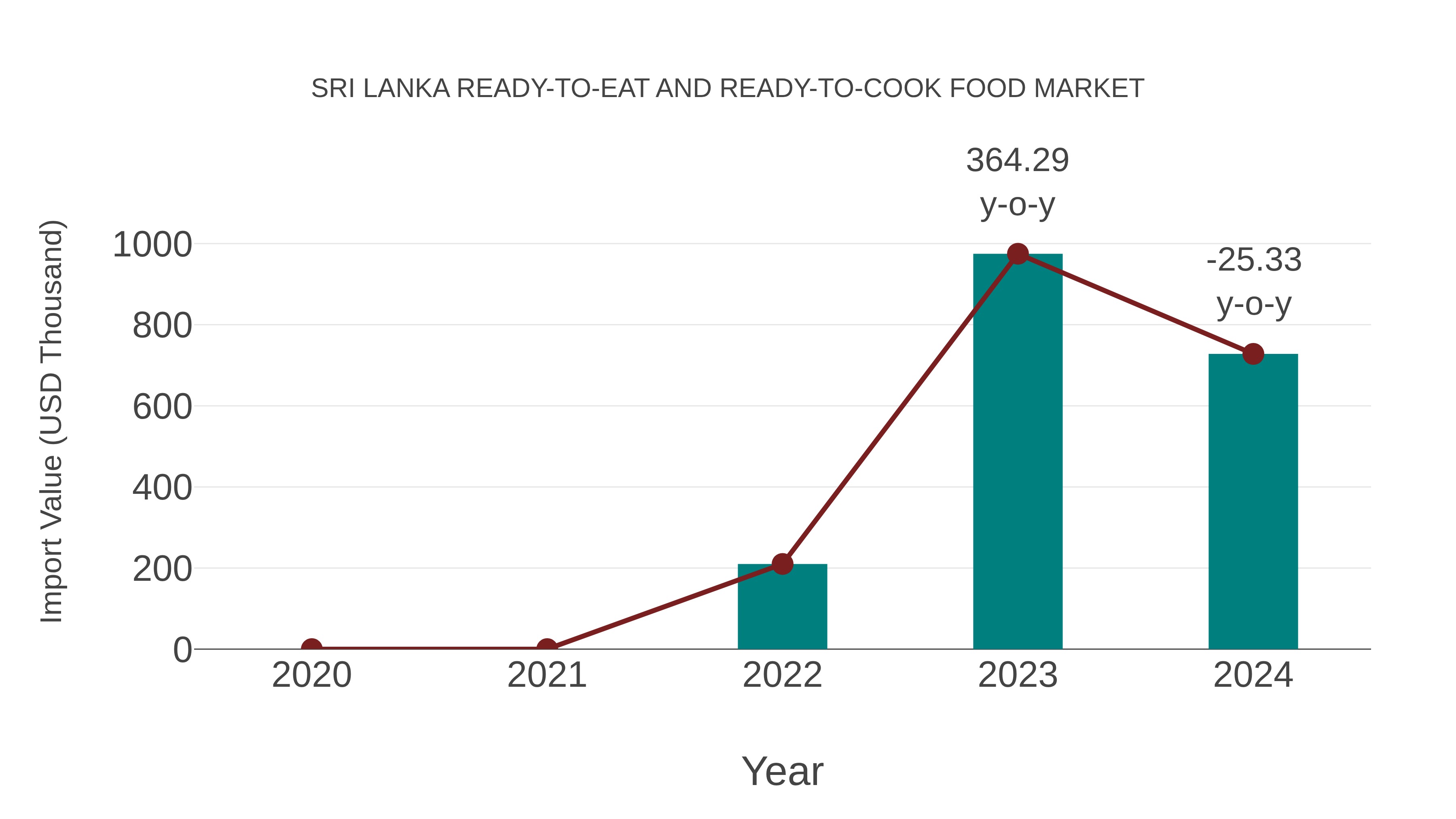 Sri Lanka Ready-to-eat and Ready-to-cook Food Market: Import Trend Analysis