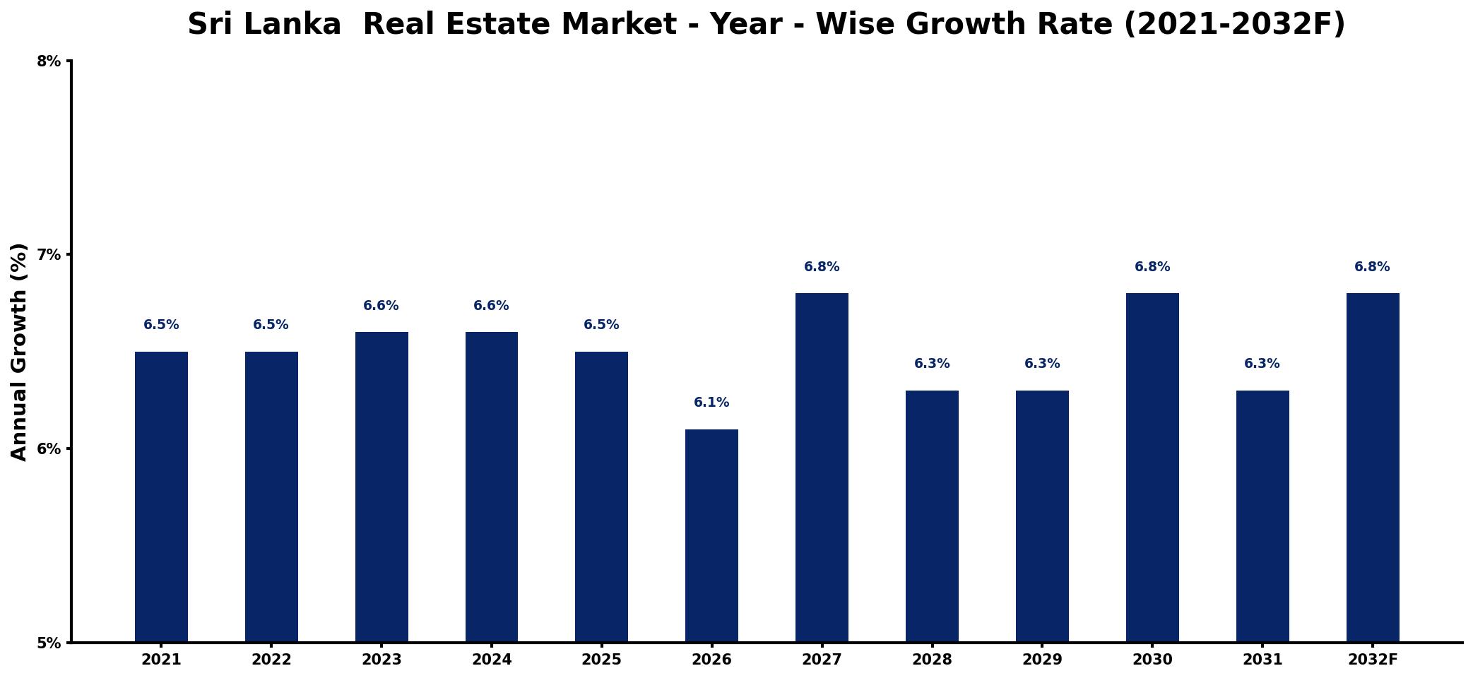 Sri Lanka Real Estate Market Year-wise Growth Rate and Key Drivers