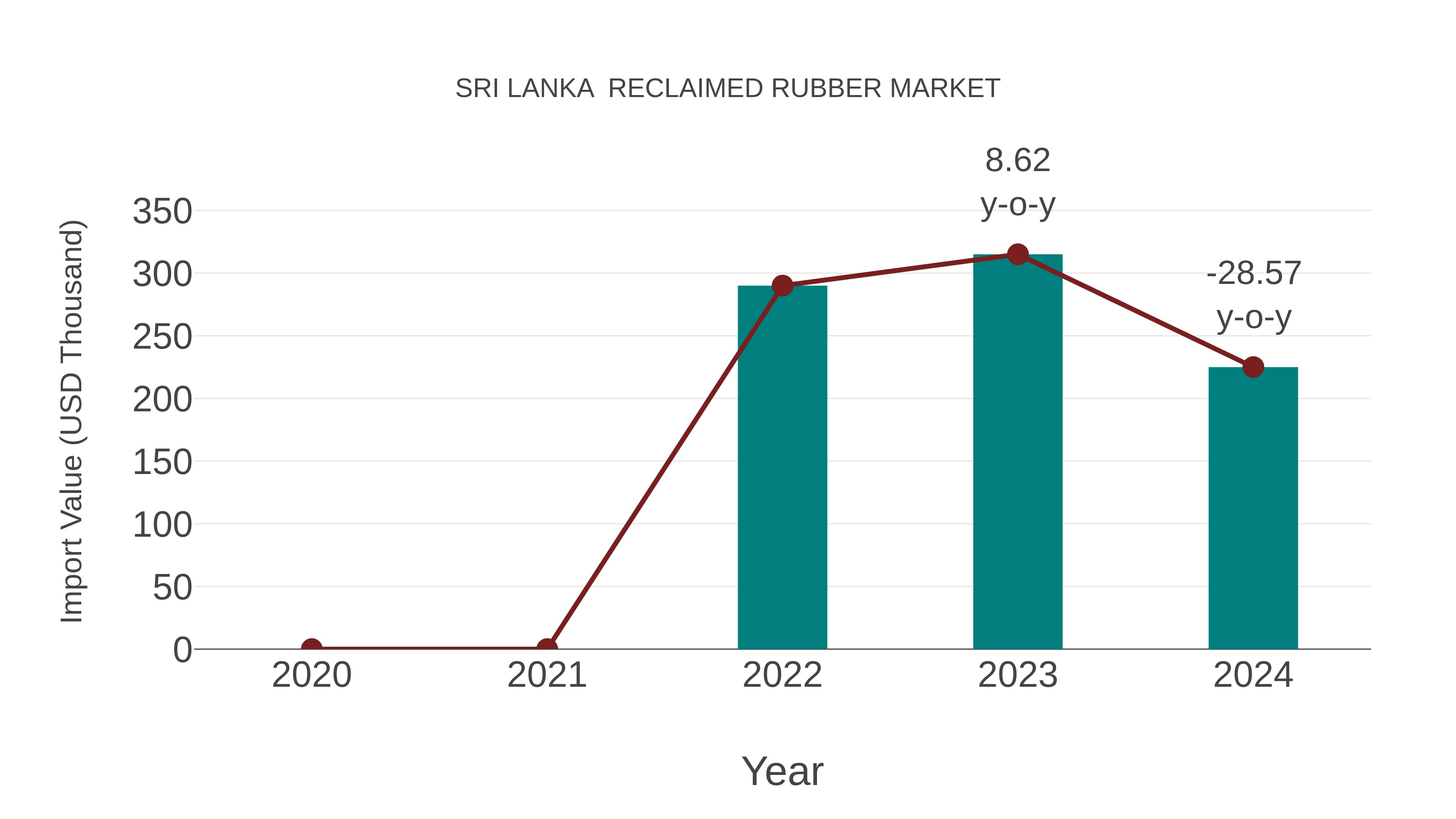  Sri Lanka  Reclaimed Rubber Market: Import Trend Analysis