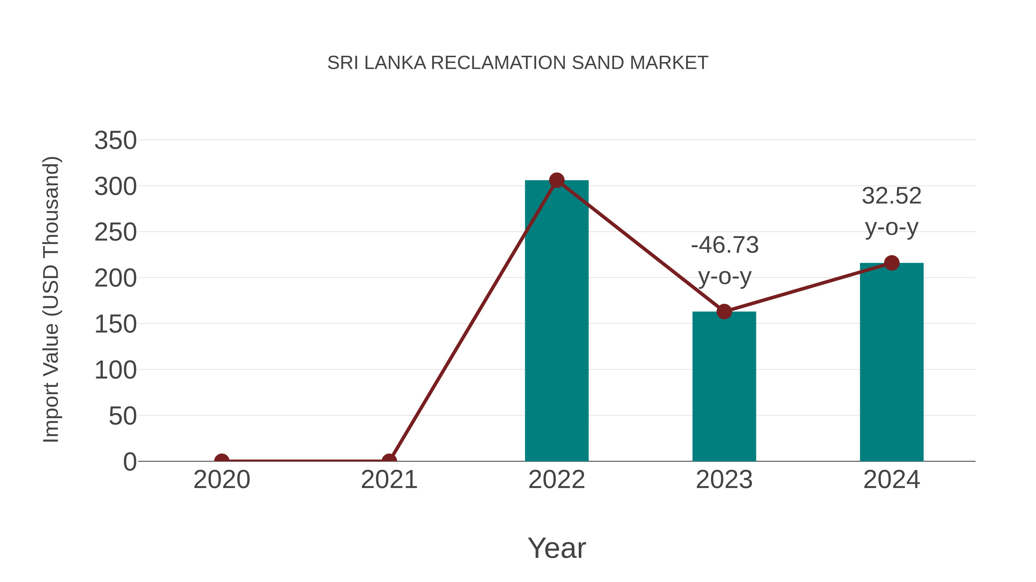 Sri Lanka Reclamation Sand Market: Import Trend Analysis