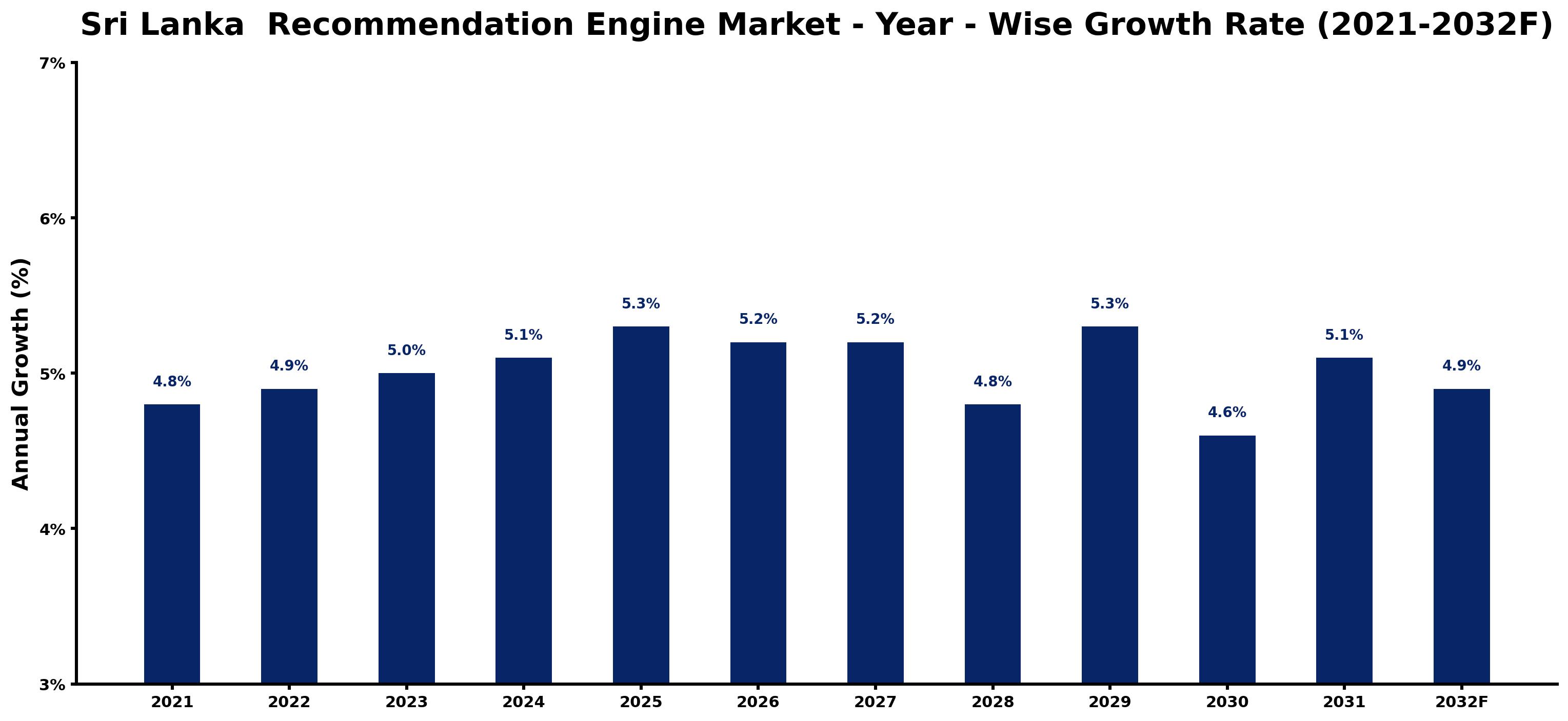 Sri Lanka Recommendation Engine Market Year-wise Growth Rate and Key Drivers