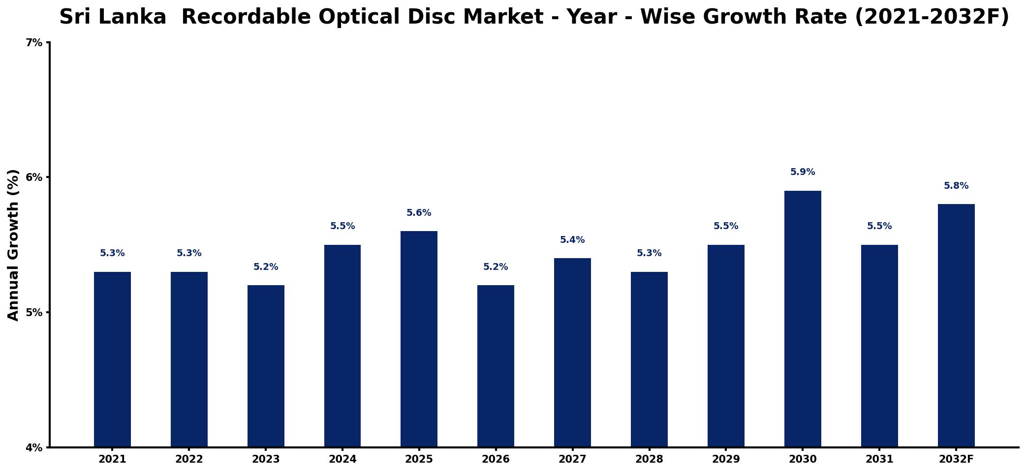 Sri Lanka Recordable Optical Disc Market Year-wise Growth Rate and Key Drivers