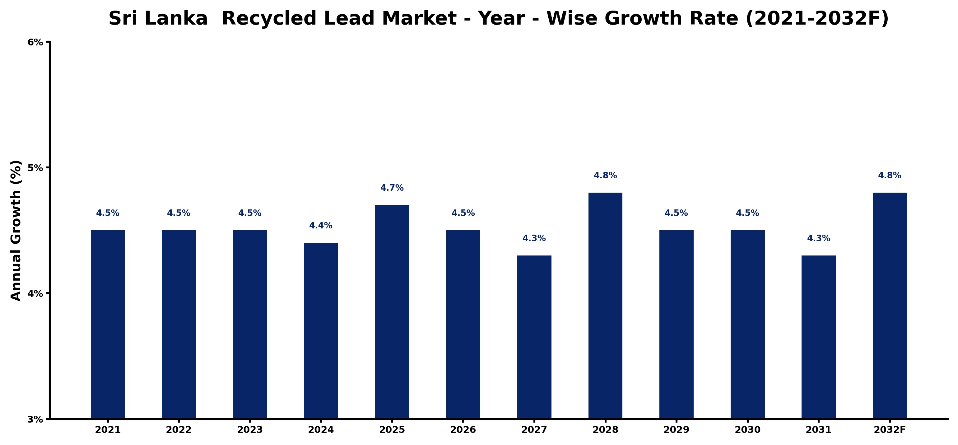 Sri Lanka  Recycled Lead Market Year-wise Growth Rate and Key Drivers