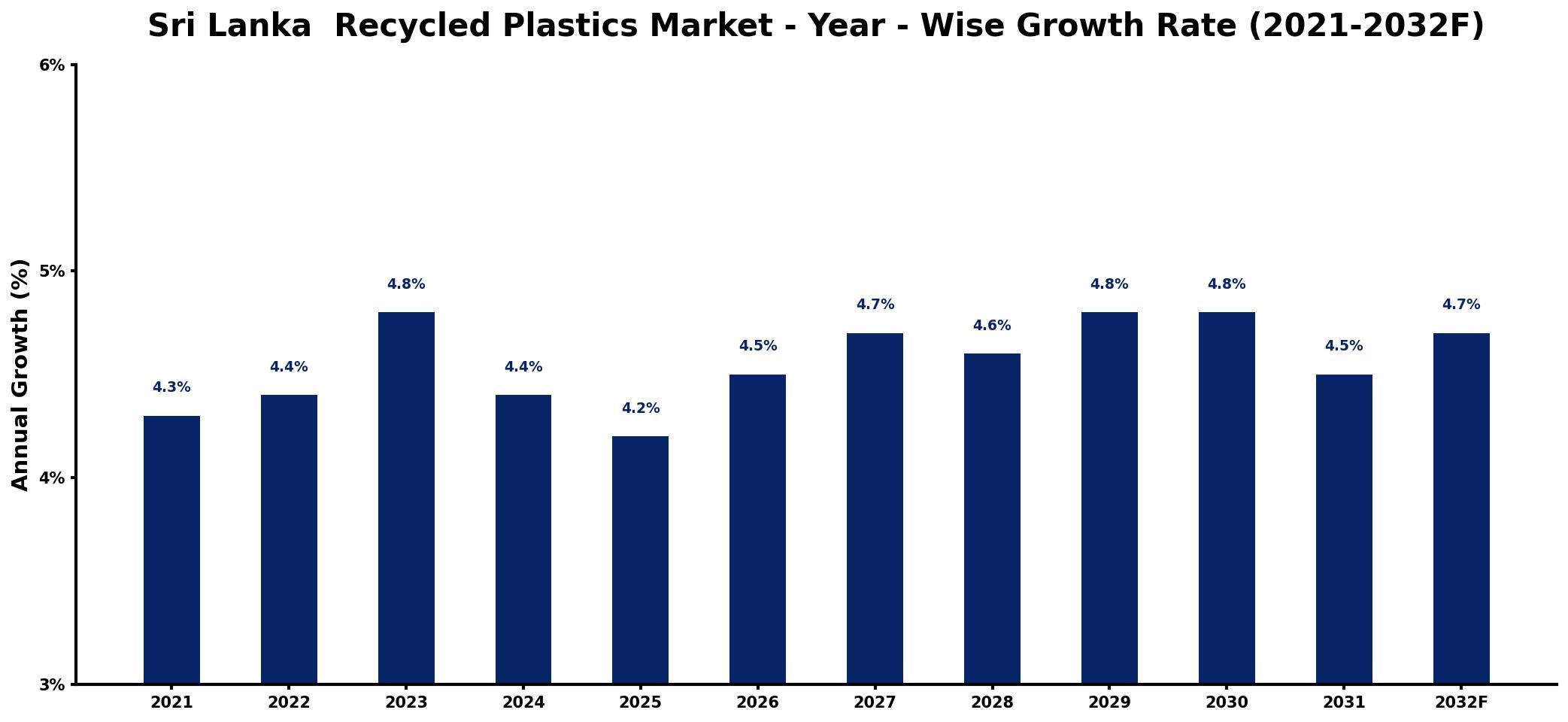 Sri Lanka Recycled Plastics Market Year-wise Growth Rate and Key Drivers