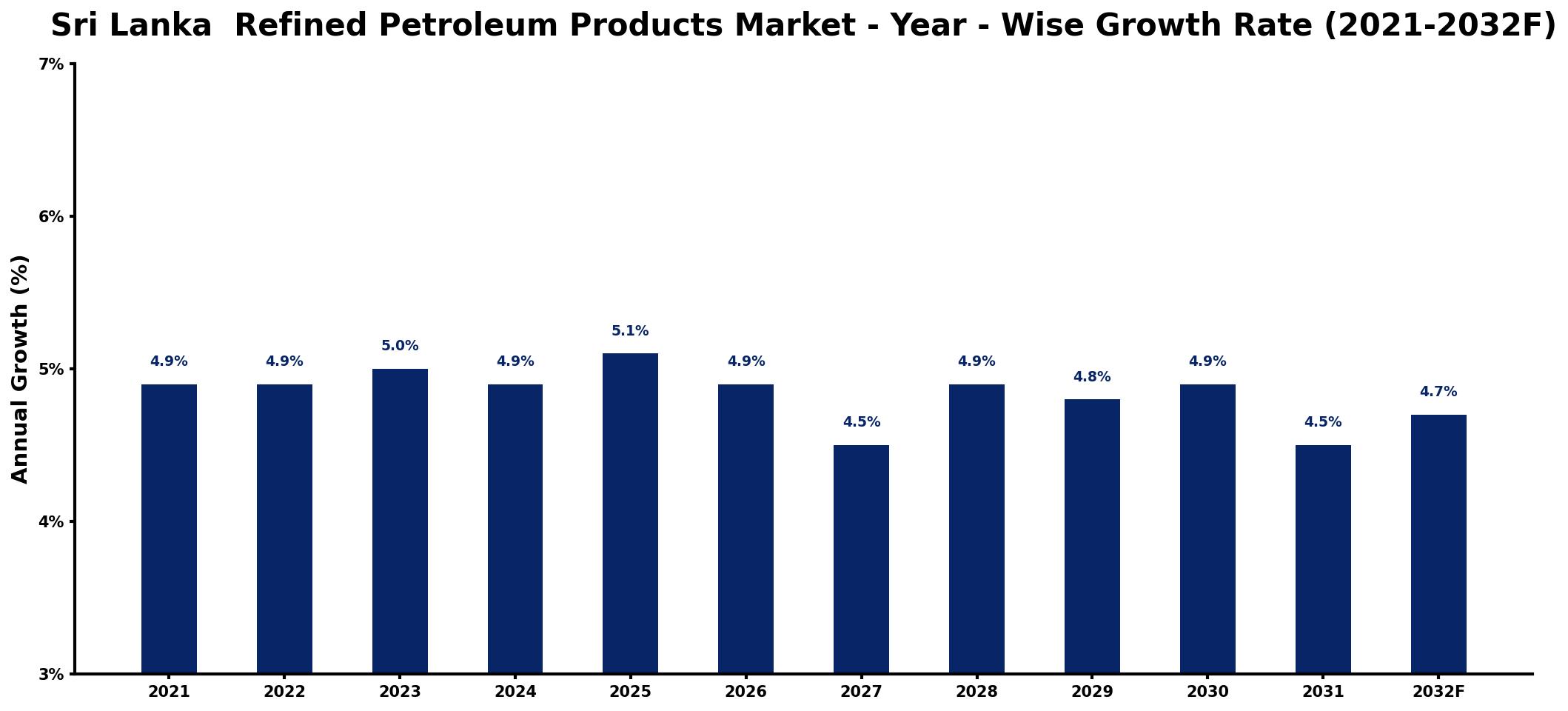 Sri Lanka Refined Petroleum Products Market Year-wise Growth Rate and Key Drivers