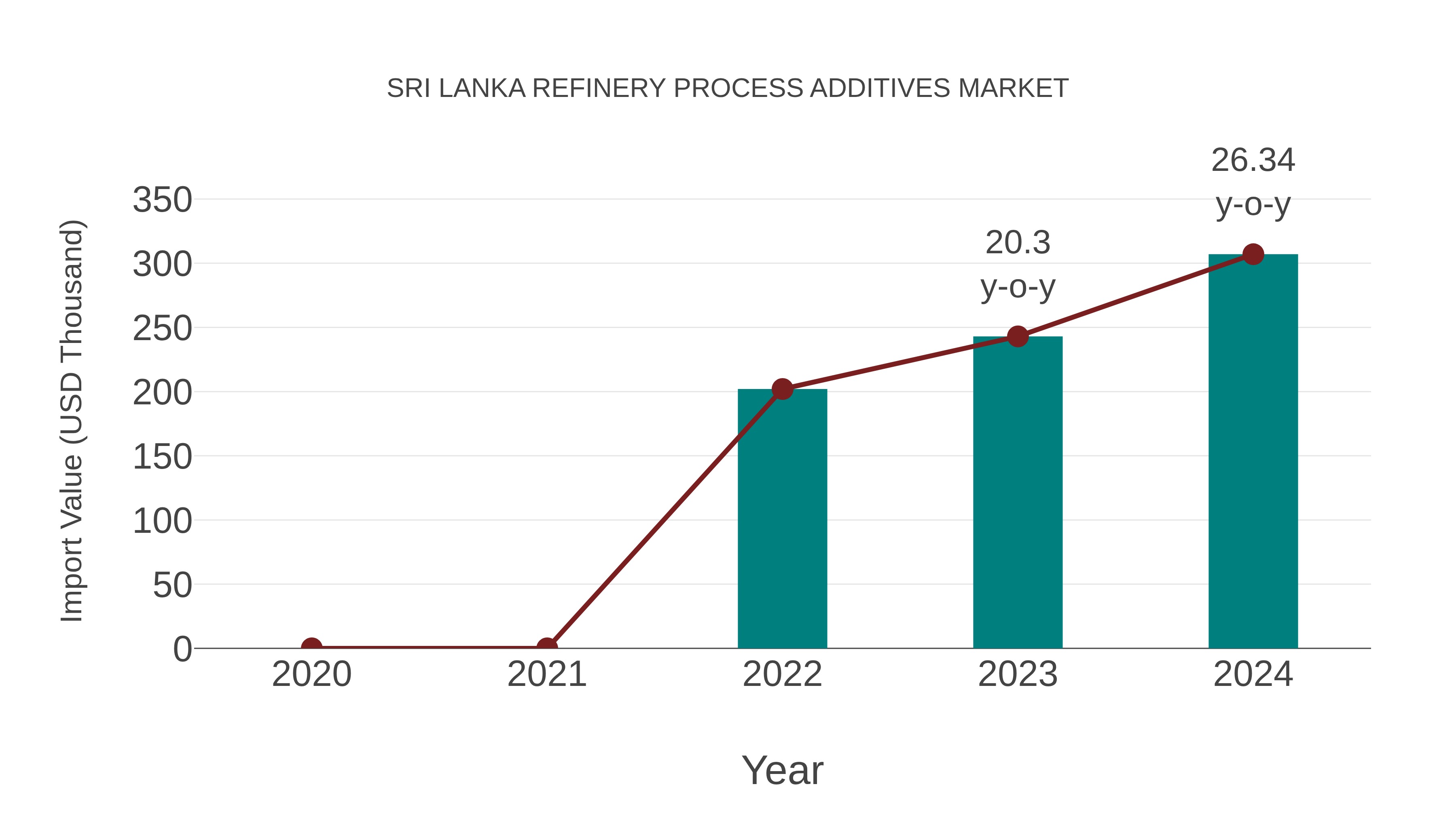 Sri Lanka Refinery Process Additives Market: Import Trend Analysis