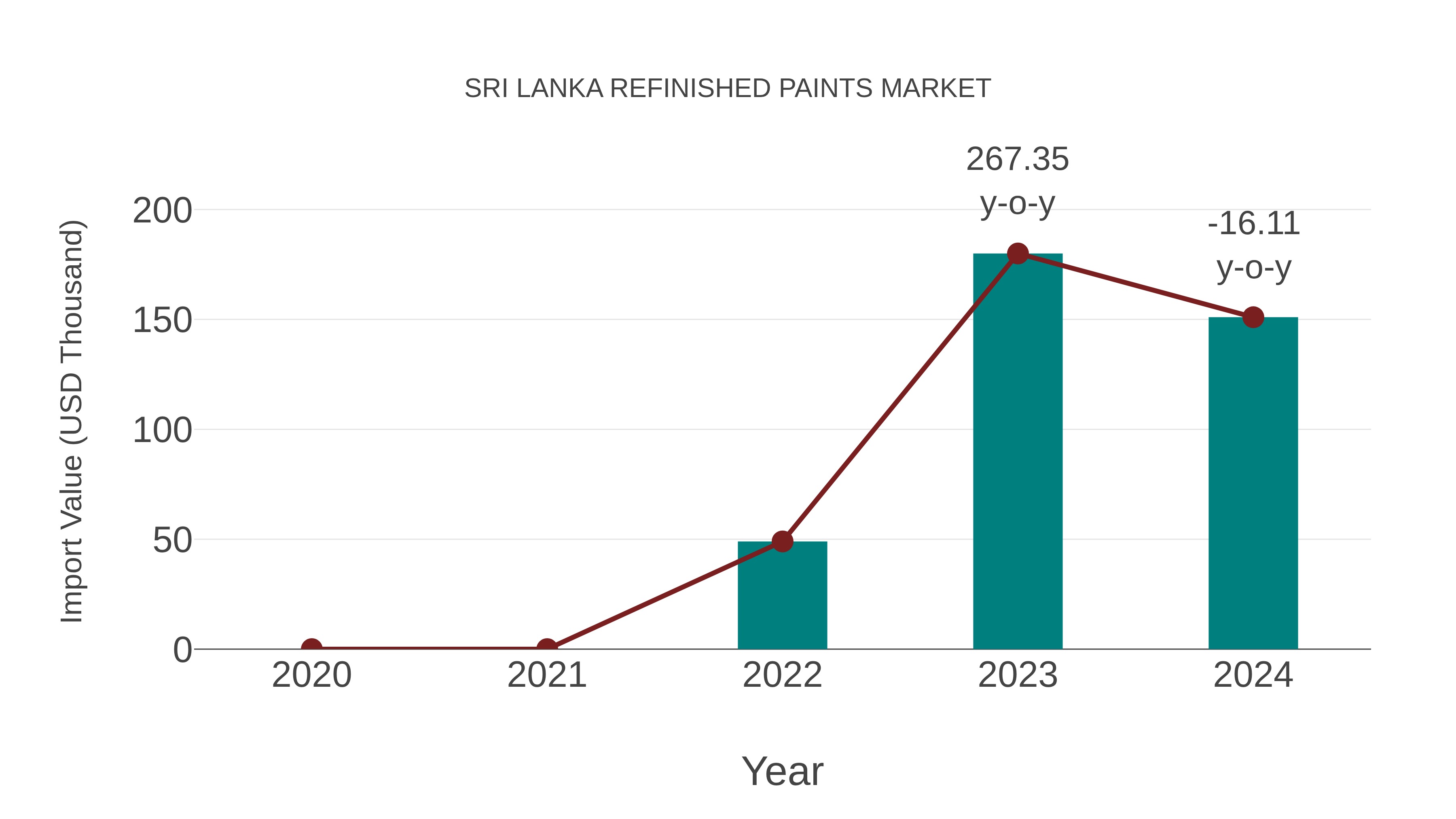  Sri Lanka Refinished Paints Market: Import Trend Analysis