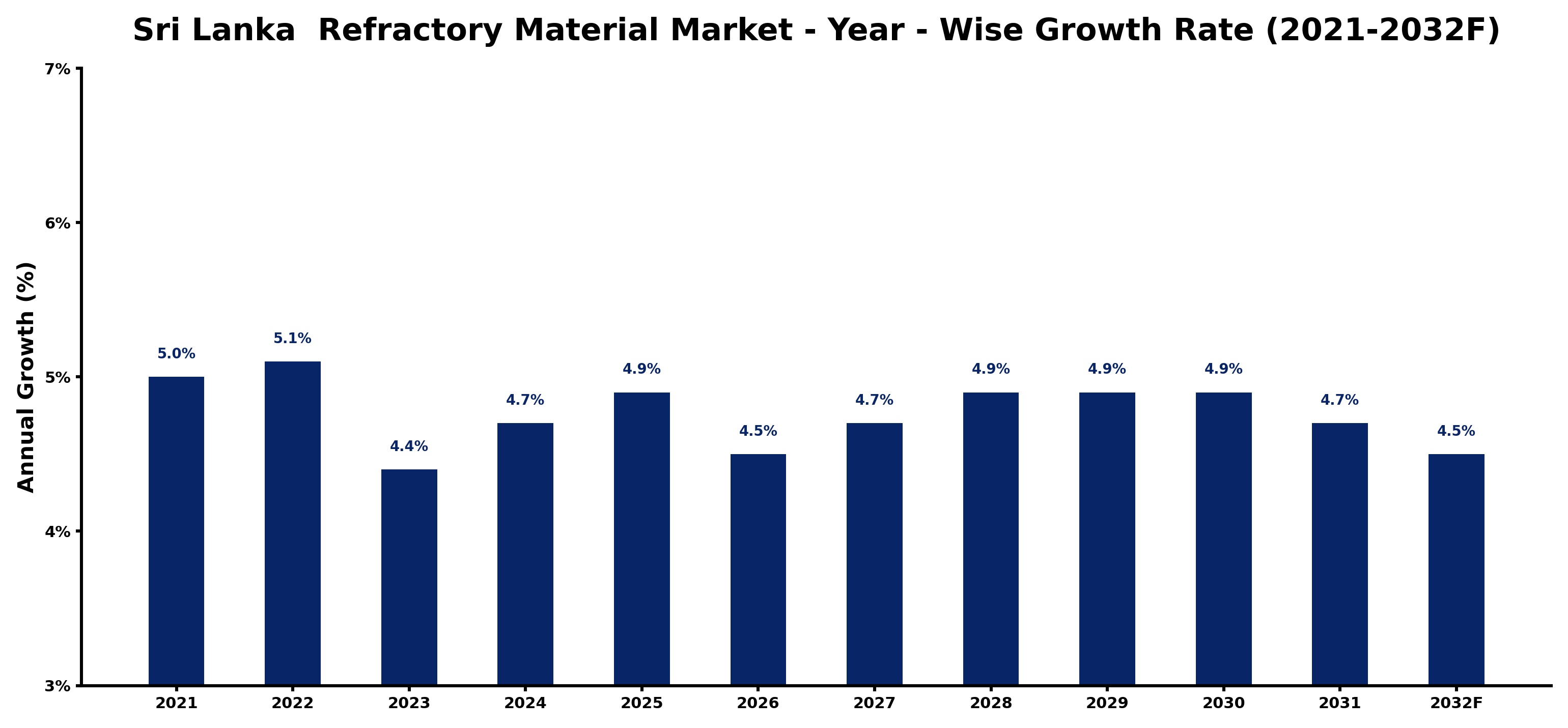 Sri Lanka  Refractory Material Market Year-wise Growth Rate and Key Drivers