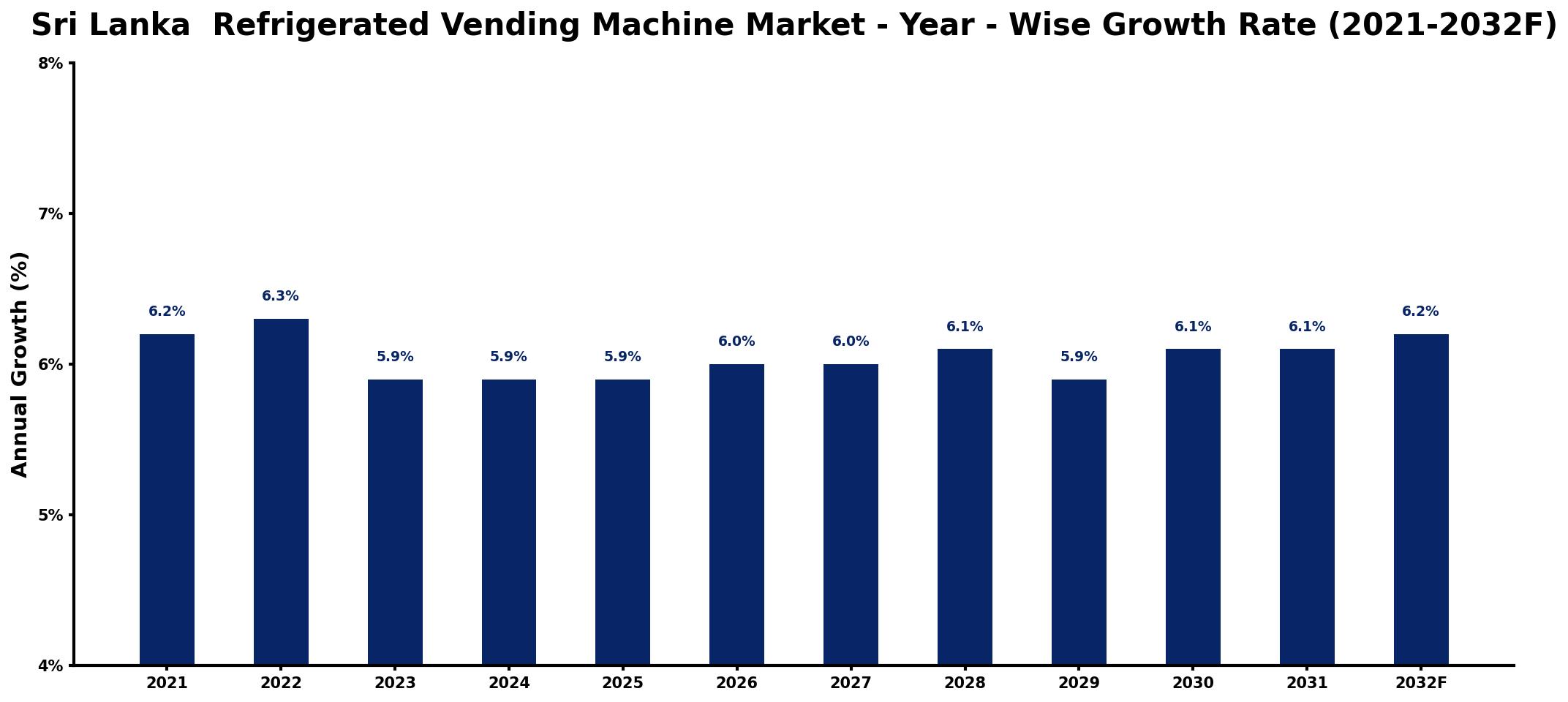 Sri Lanka Refrigerated Vending Machine Market Year-wise Growth Rate and Key Drivers