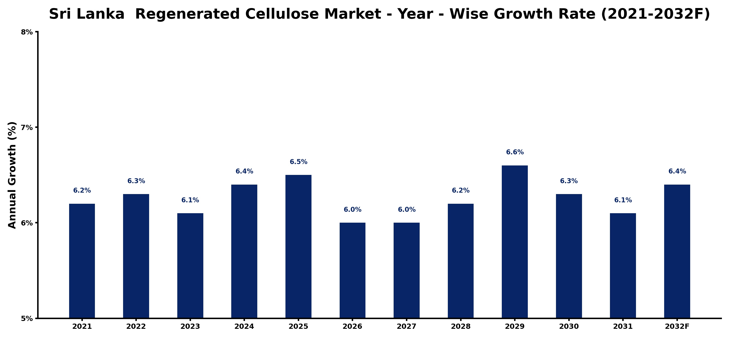 Sri Lanka Regenerated Cellulose Market Year-wise Growth Rate and Key Drivers