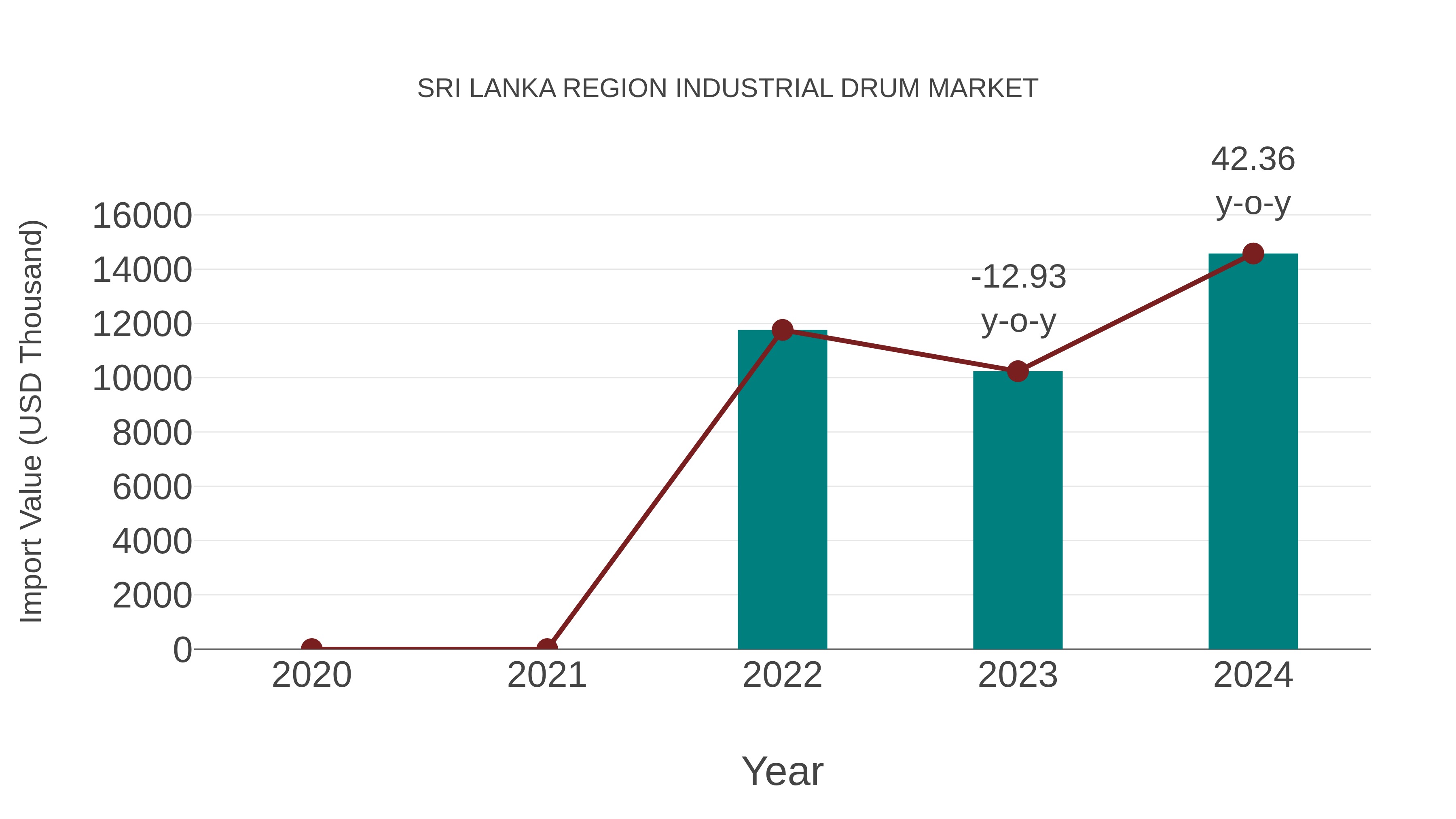 Sri Lanka Region Industrial Drum Market: Import Trend Analysis