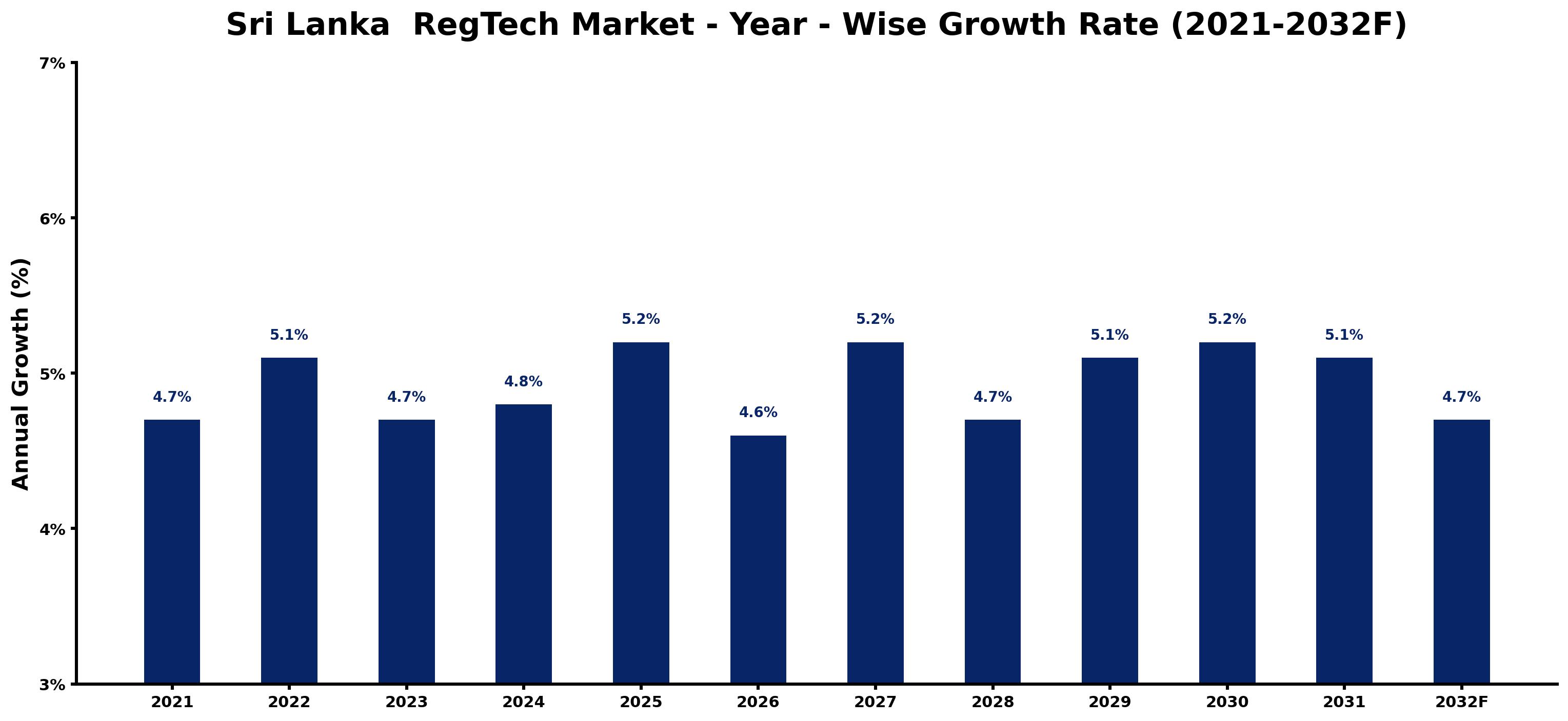 Sri Lanka  RegTech Market Year-wise Growth Rate and Key Drivers