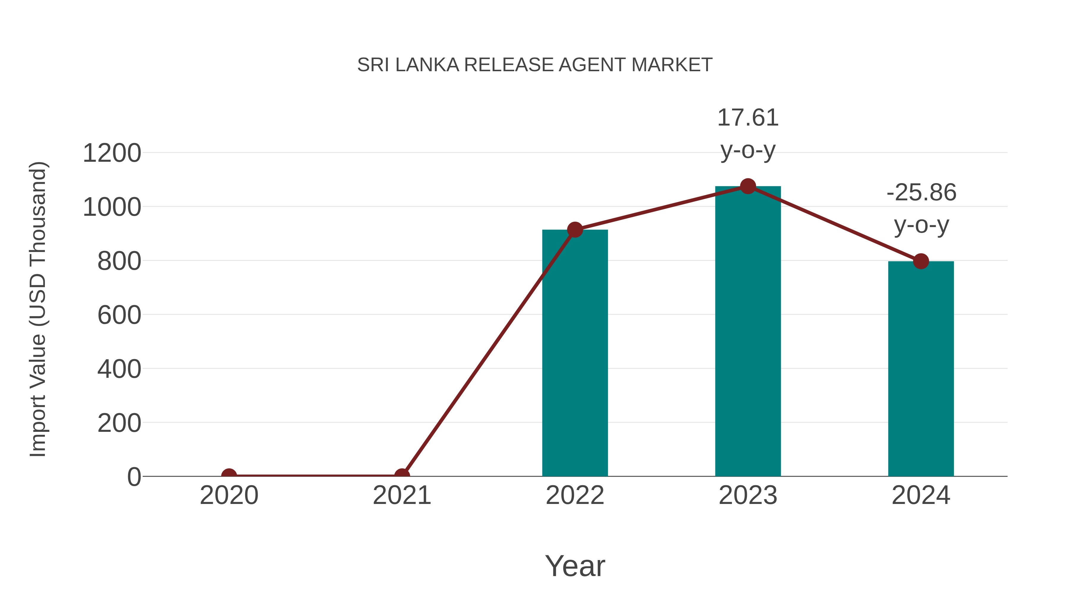  Sri Lanka Release Agent Market: Import Trend Analysis
