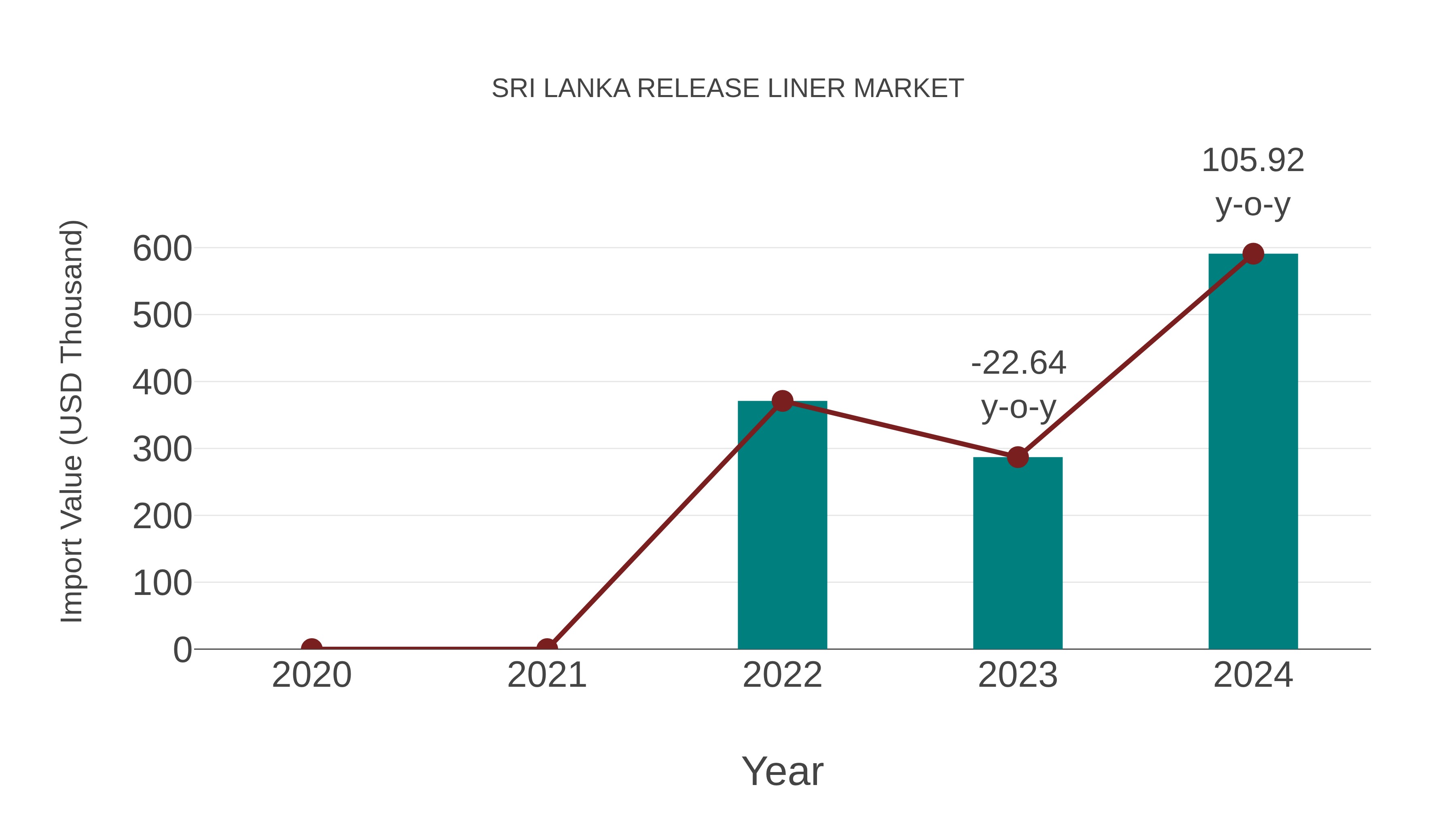  Sri Lanka Release Liner Market: Import Trend Analysis