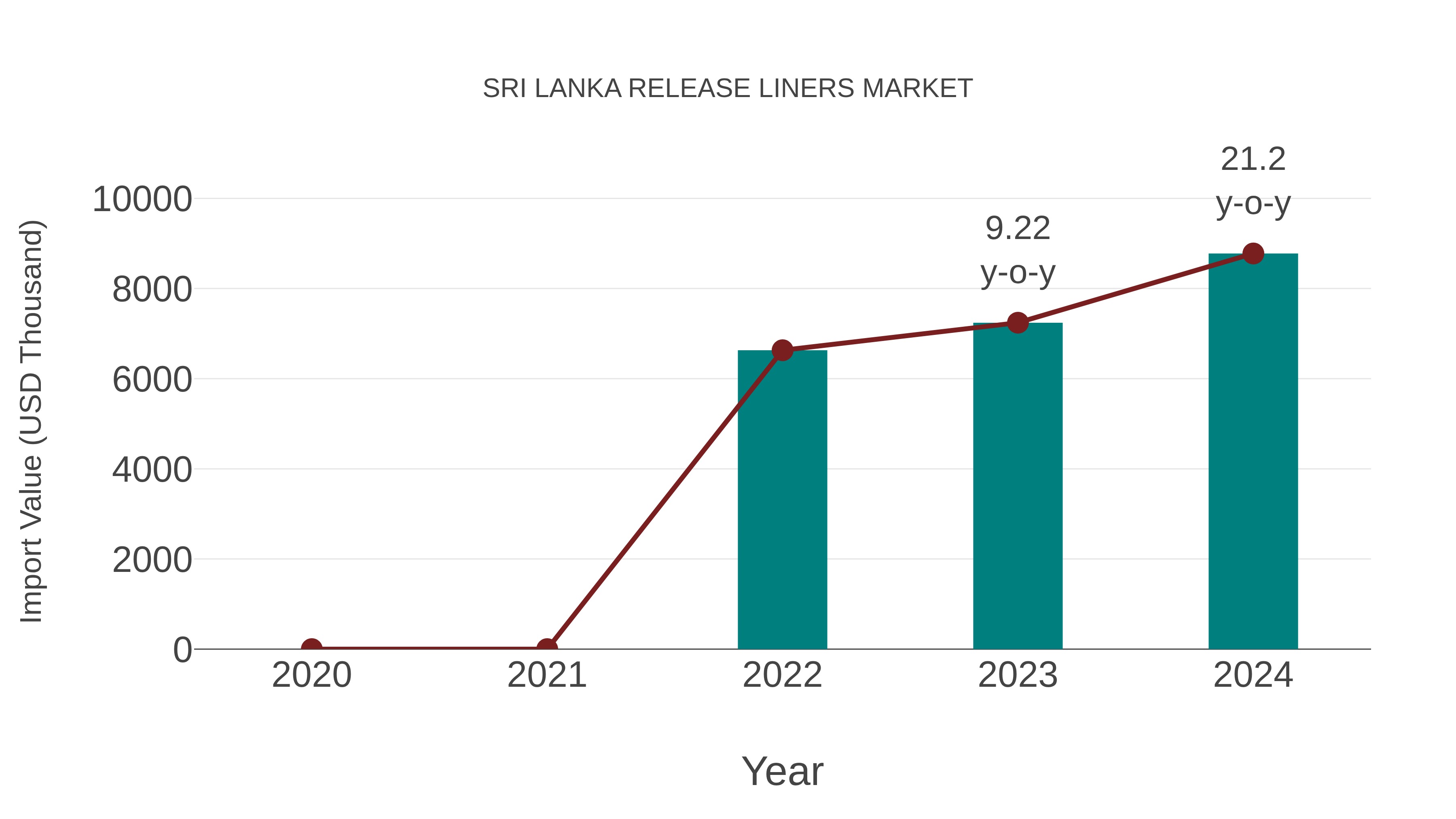  Sri Lanka Release Liners Market: Import Trend Analysis