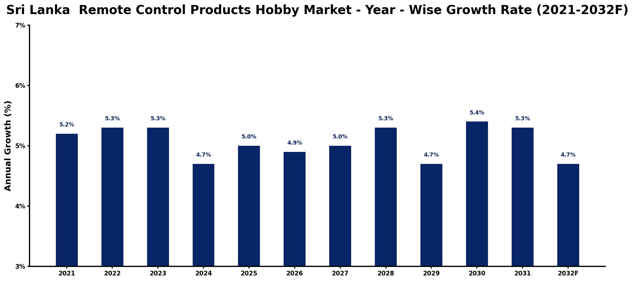 Sri Lanka Remote Control Products Hobby Market Year-wise Growth Rate and Key Drivers