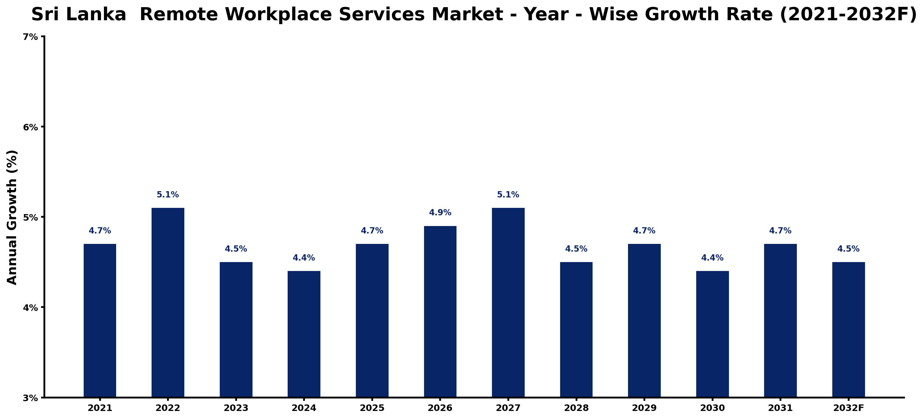 Sri Lanka Remote Workplace Services Market Year-wise Growth Rate and Key Drivers