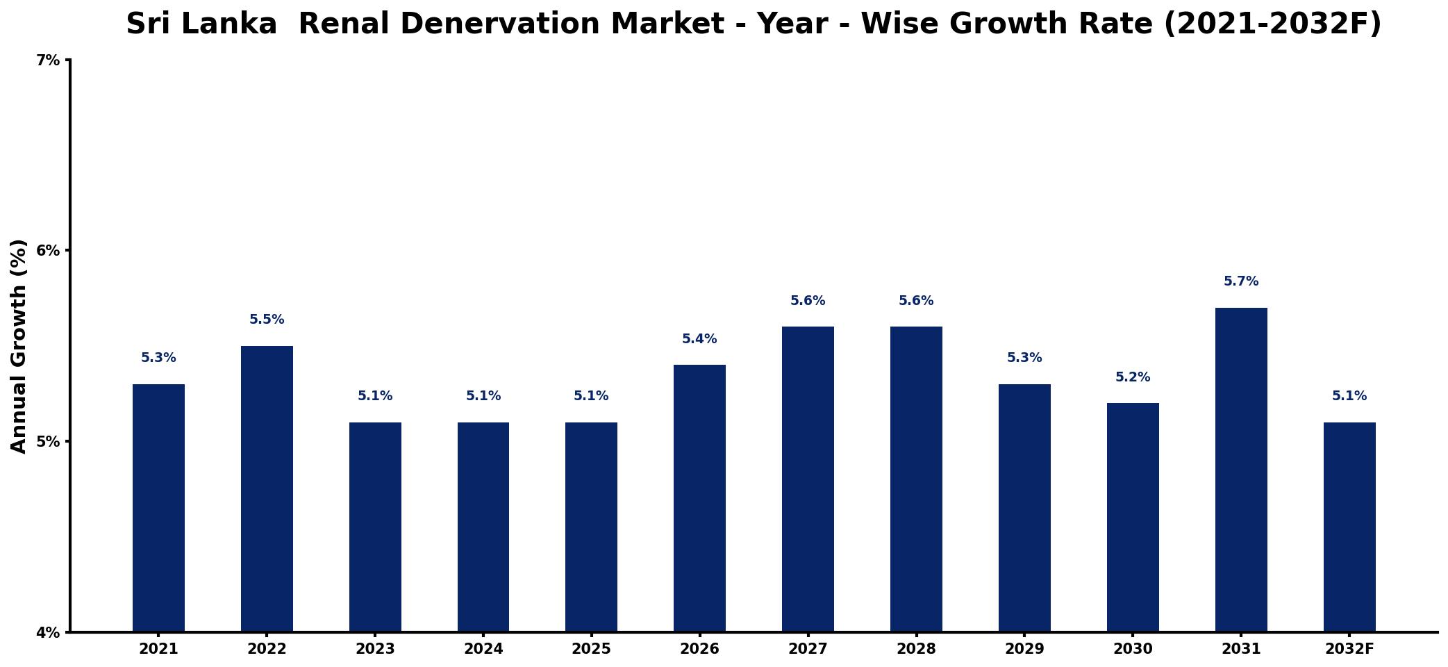 Sri Lanka  Renal Denervation Market Year-wise Growth Rate and Key Drivers